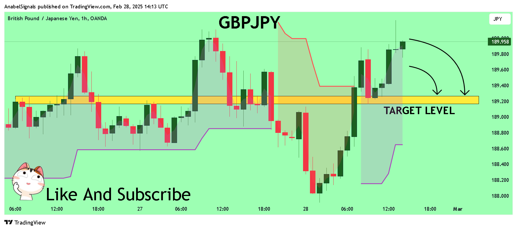 OANDA:GBPJPY Chart Image by AnabelSignals