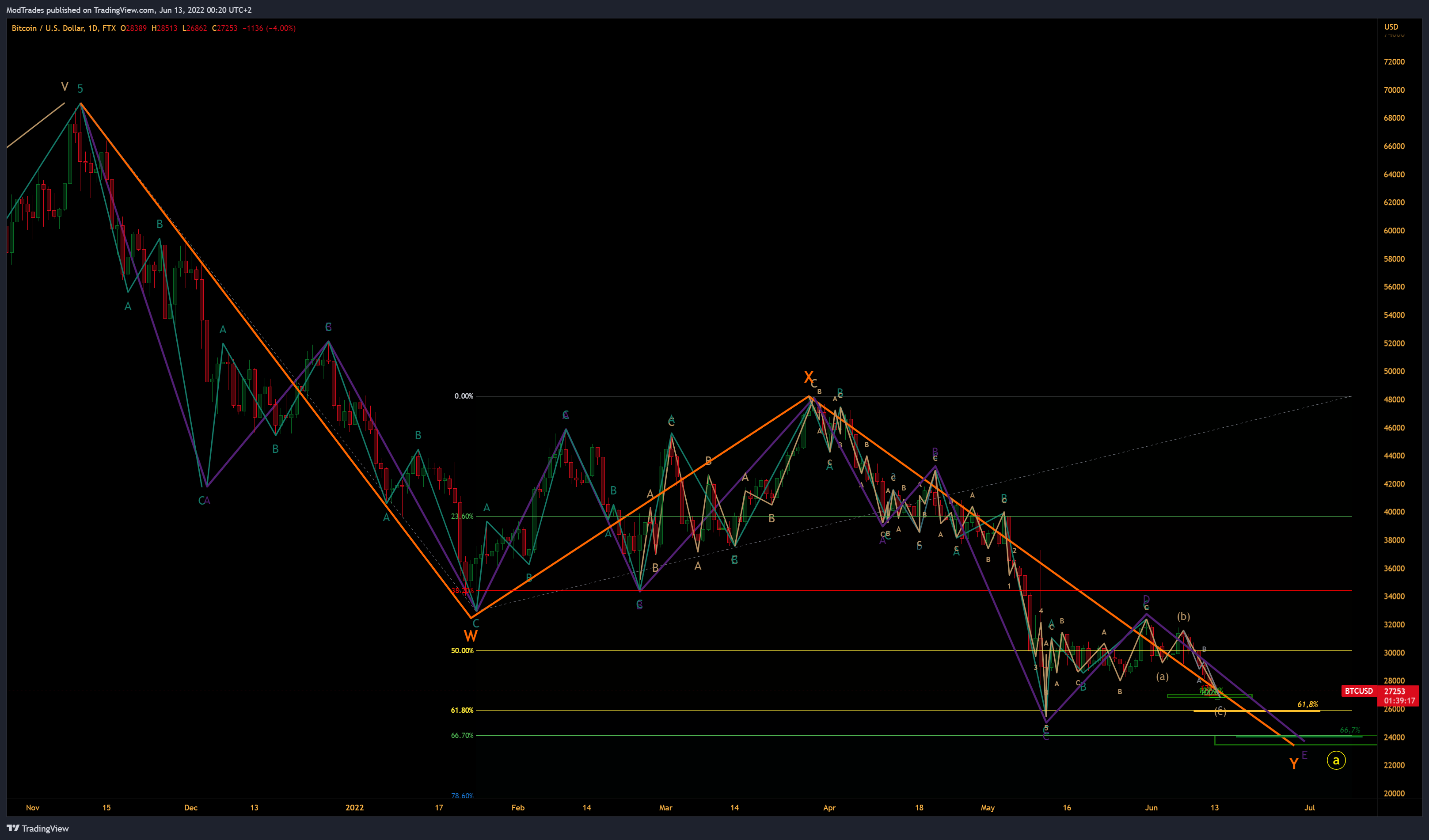FTX:BTCUSD Chart Image by ModTrades