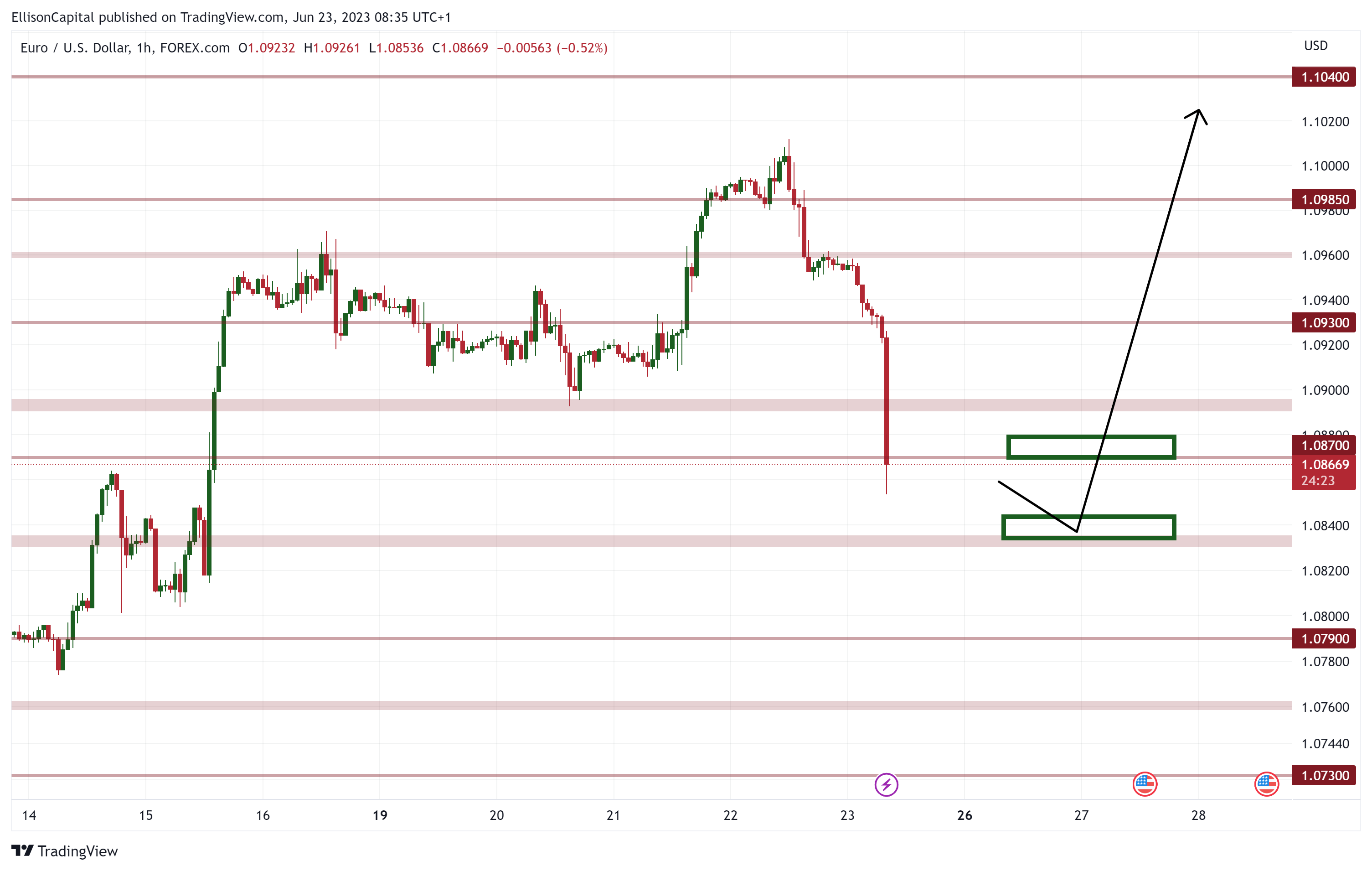 FOREXCOM:EURUSD Chart Image by EllisonCapital