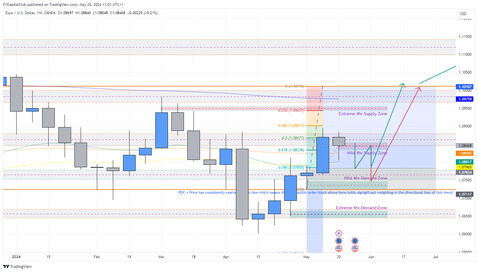 OANDA:EURUSD Chart Image by FXCapitalClub