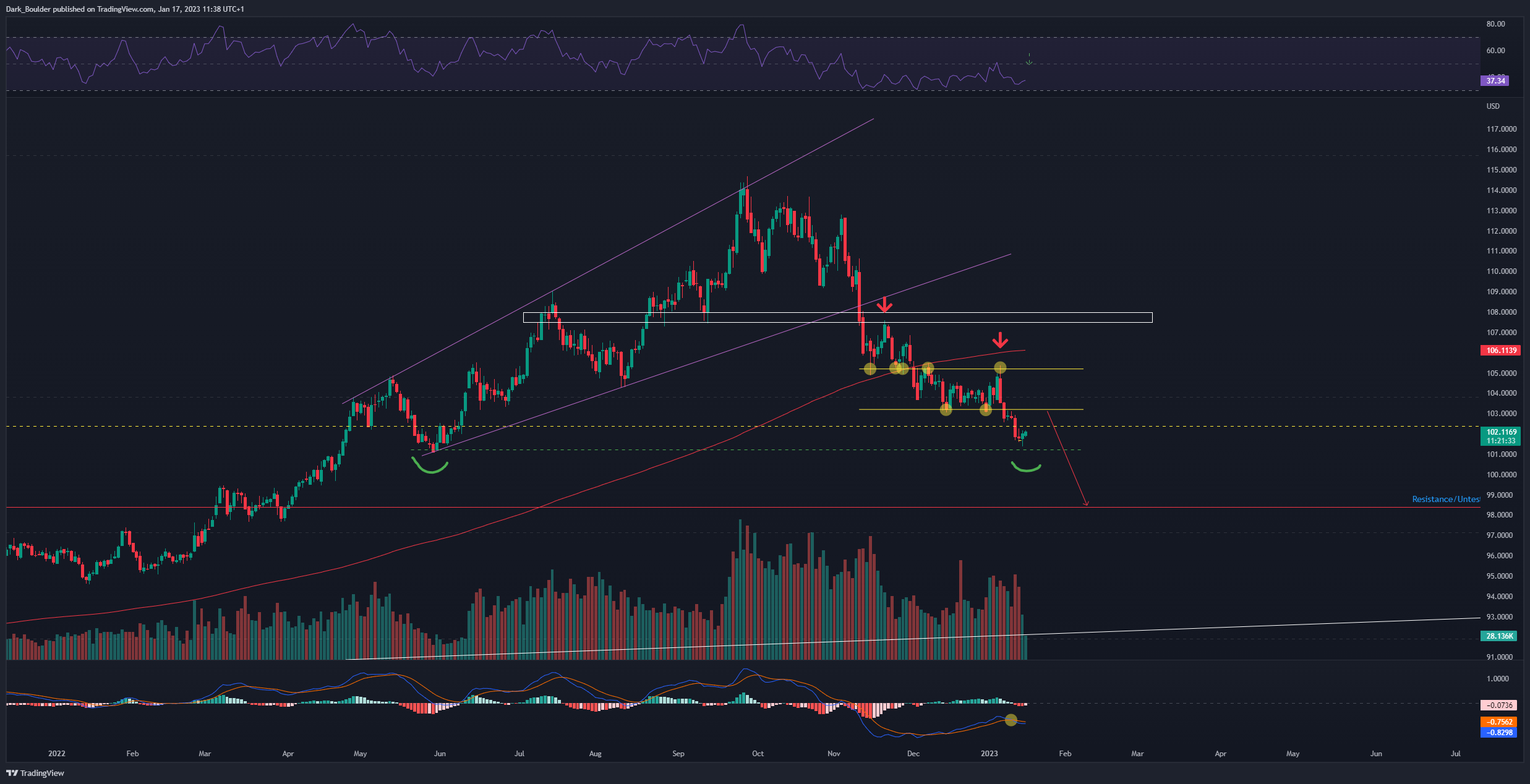 CAPITALCOM:DXY Chart Image by Dark_Boulder