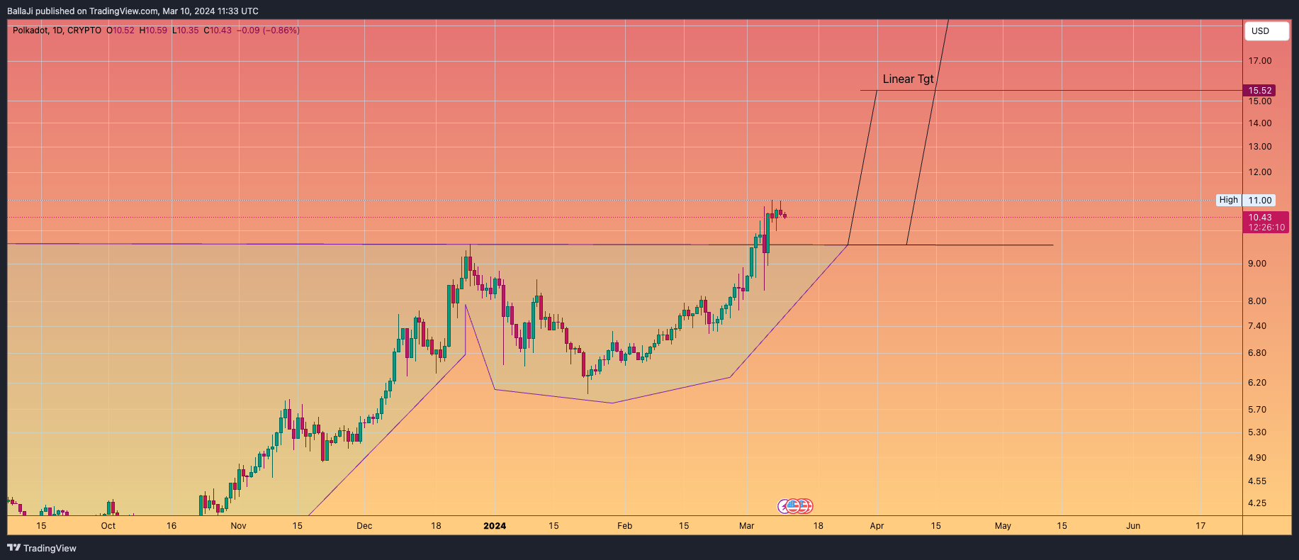 CRYPTO:DOTUSD Chart Image by BallaJi