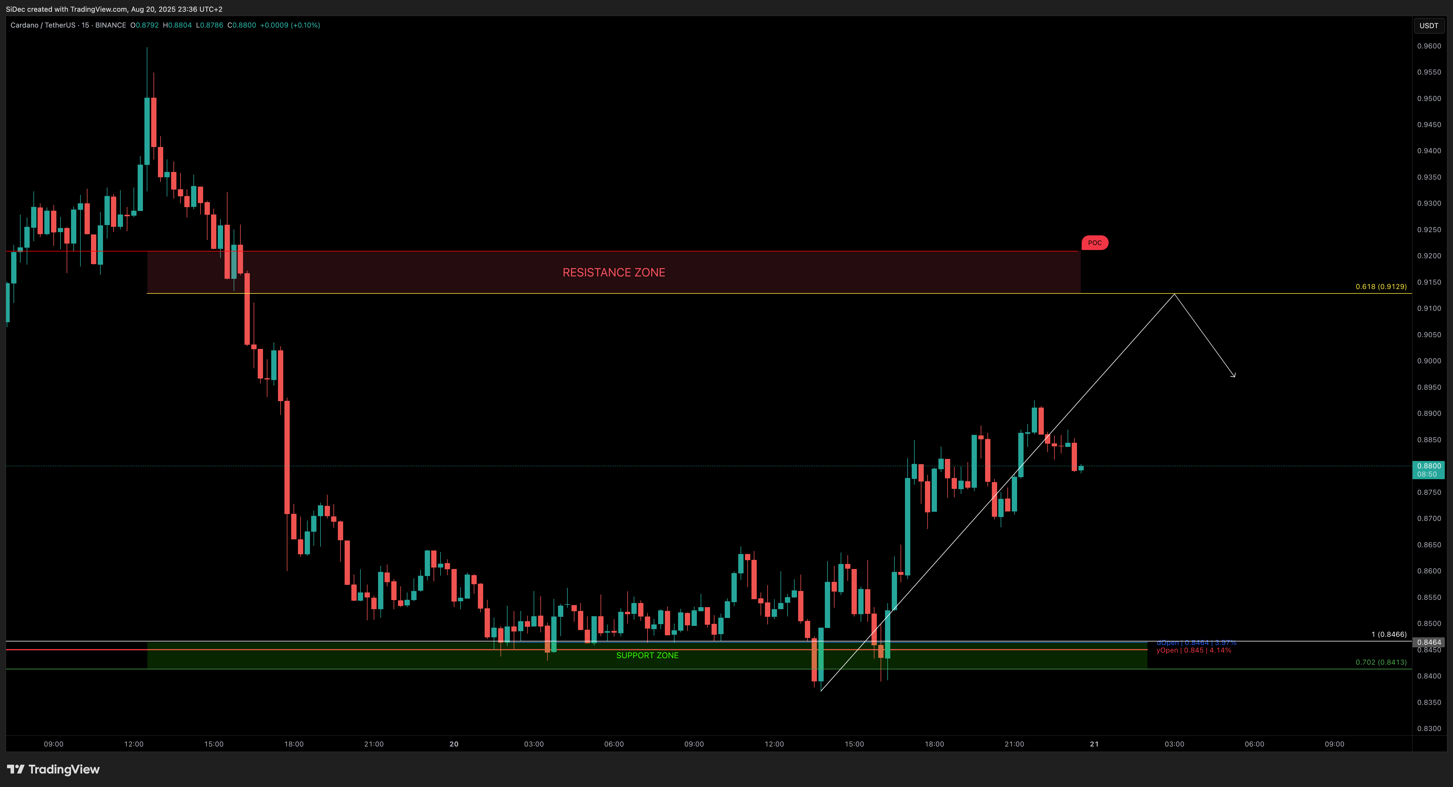 BINANCE:ADAUSDT Chart Image by SiDec