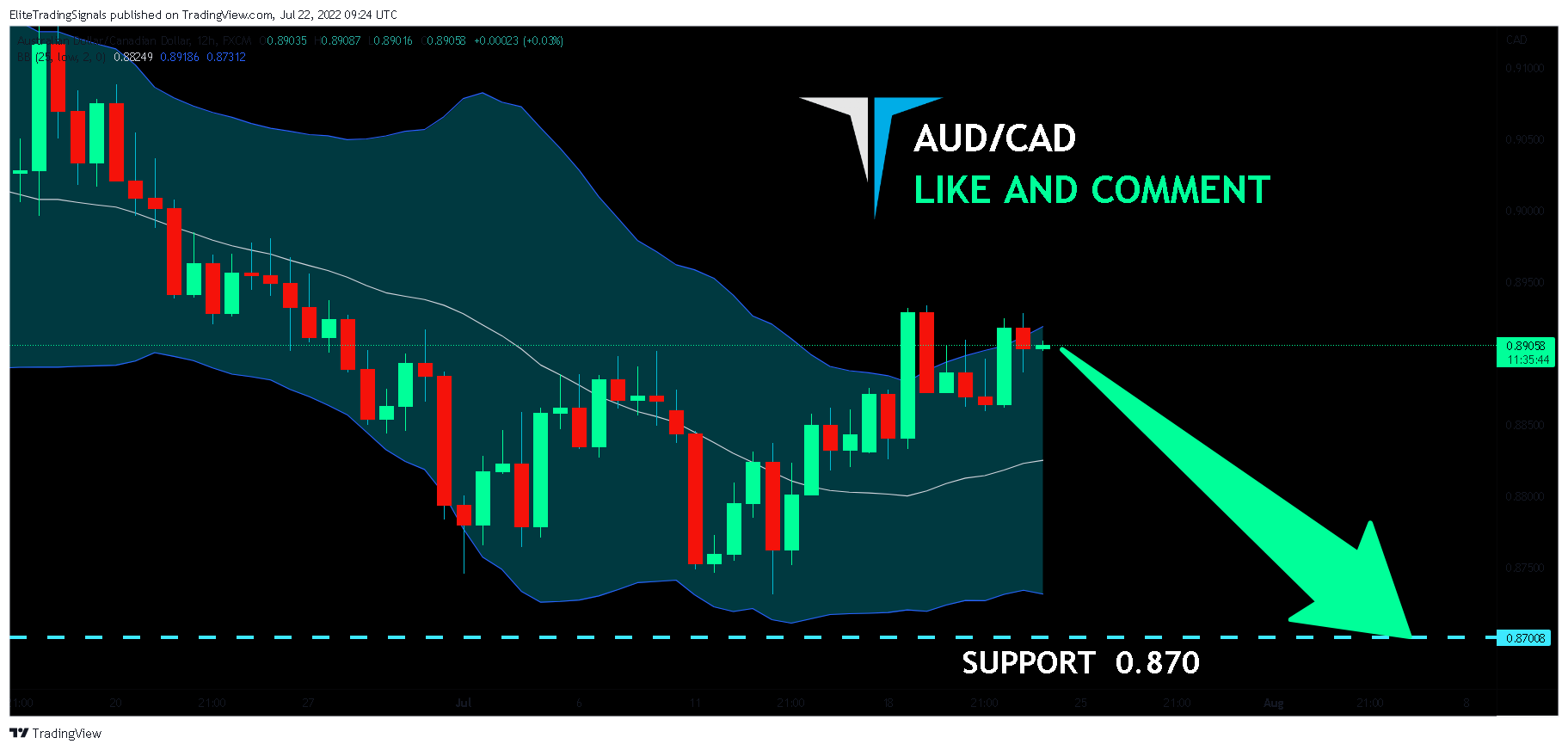 FX:AUDCAD Chart Image by EliteTradingSignals