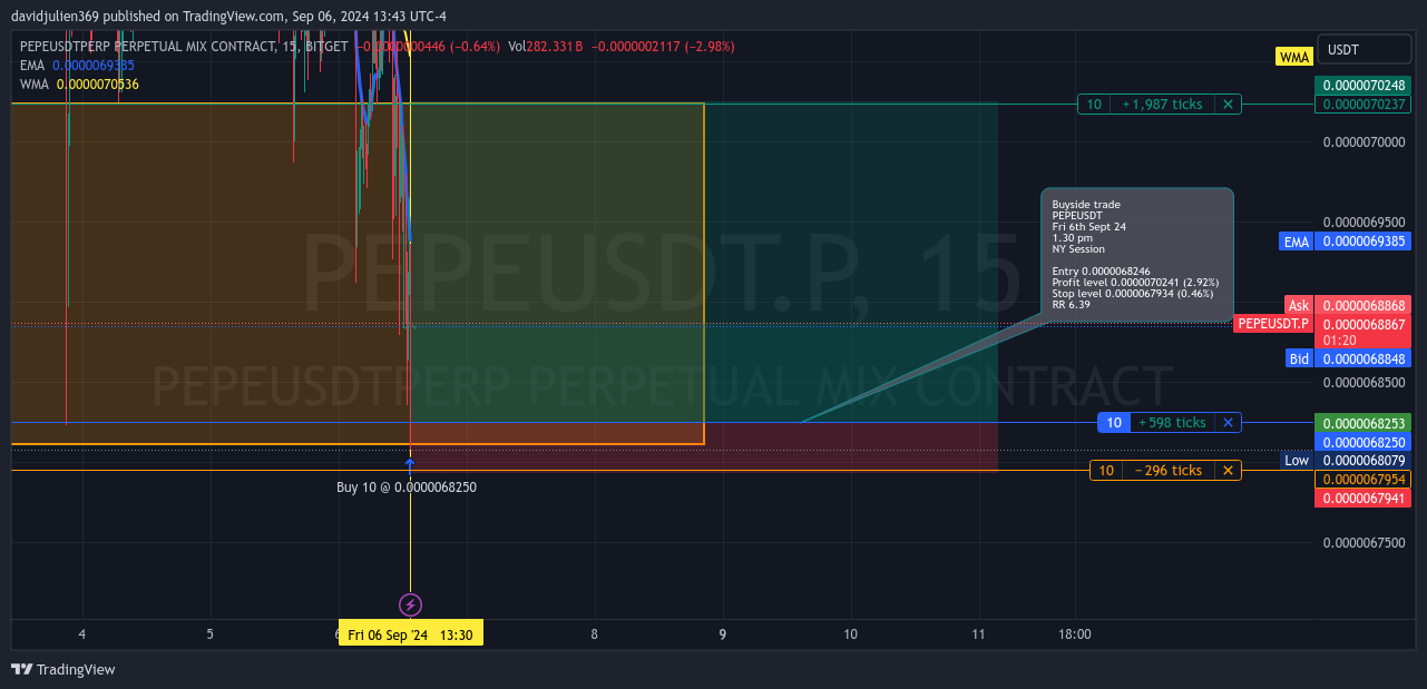 BITGET:PEPEUSDT.P Chart Image by davidjulien369