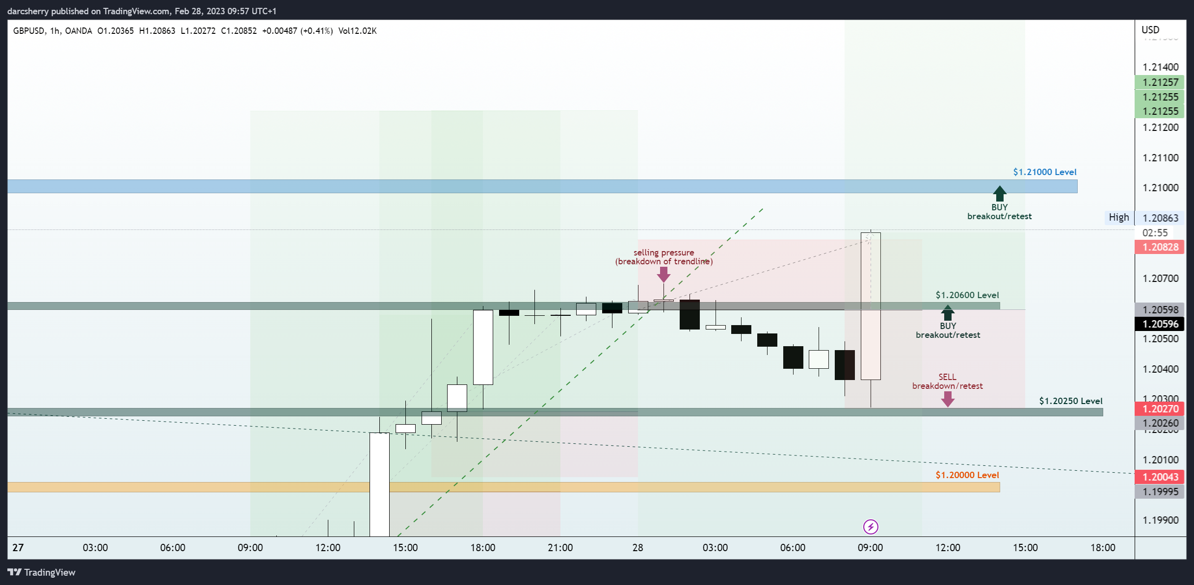 OANDA:GBPUSD Chart Image by darcsherry
