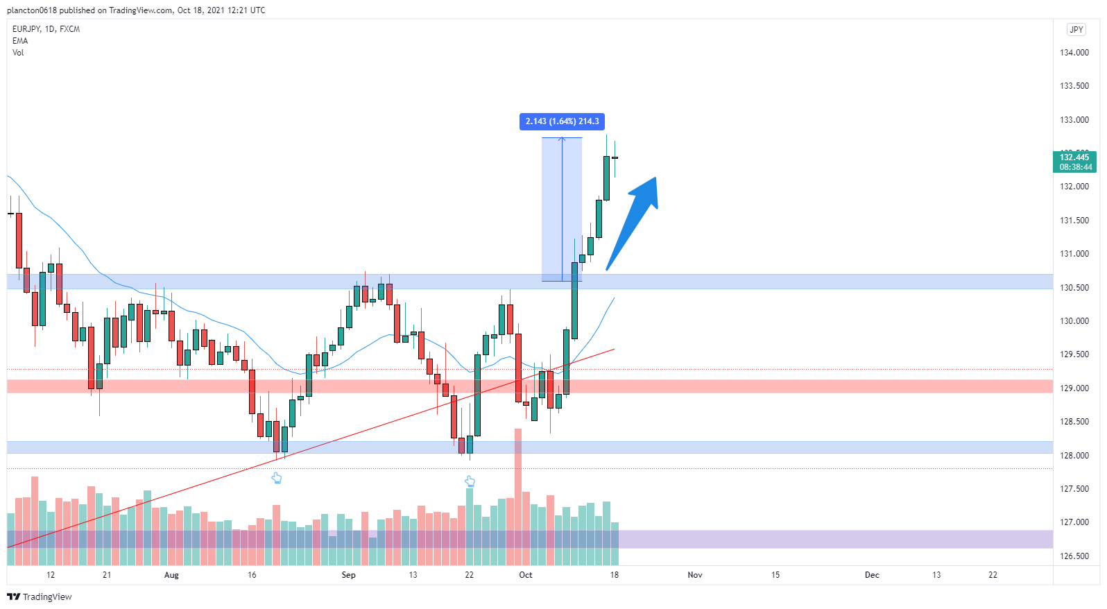 FX:EURJPY Chart Image by InkyGrip