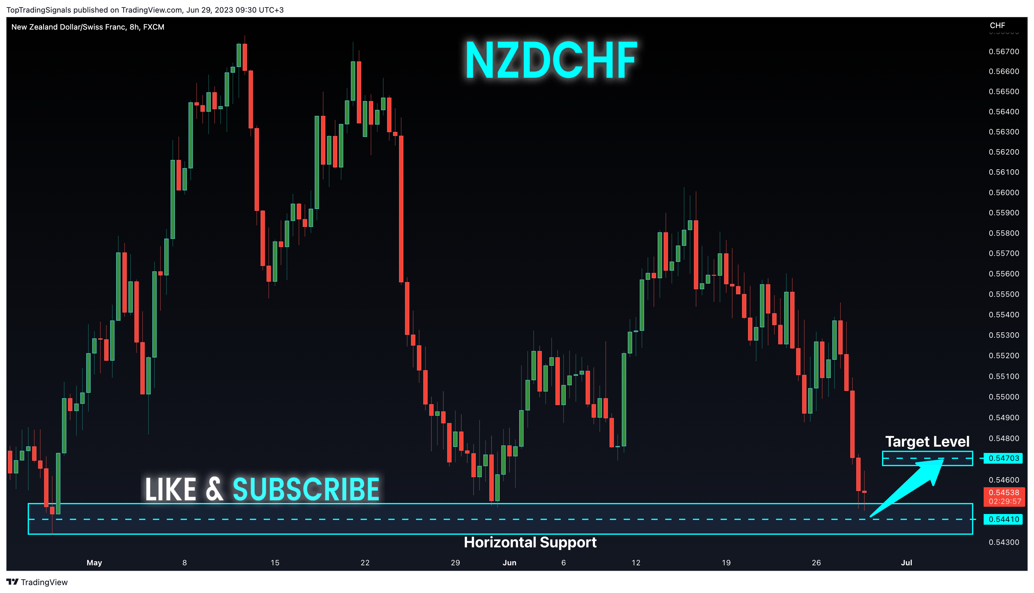 FX:NZDCHF Chart Image by TopTradingSignals