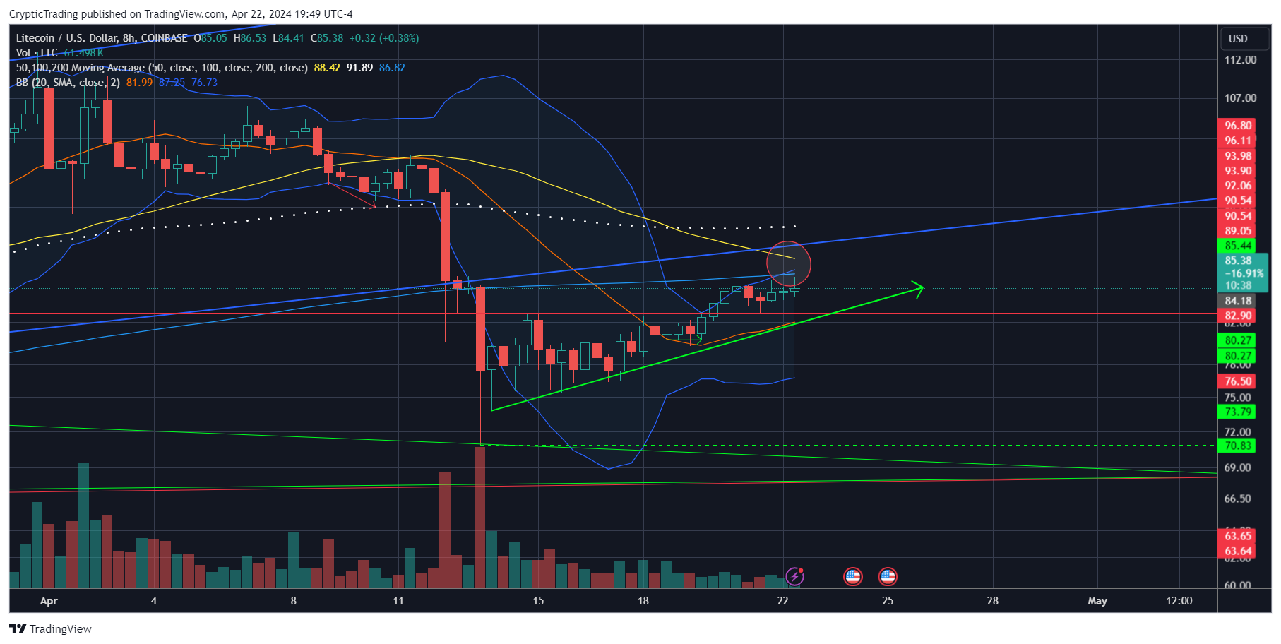 COINBASE:LTCUSD Chart Image by CrypticTrading