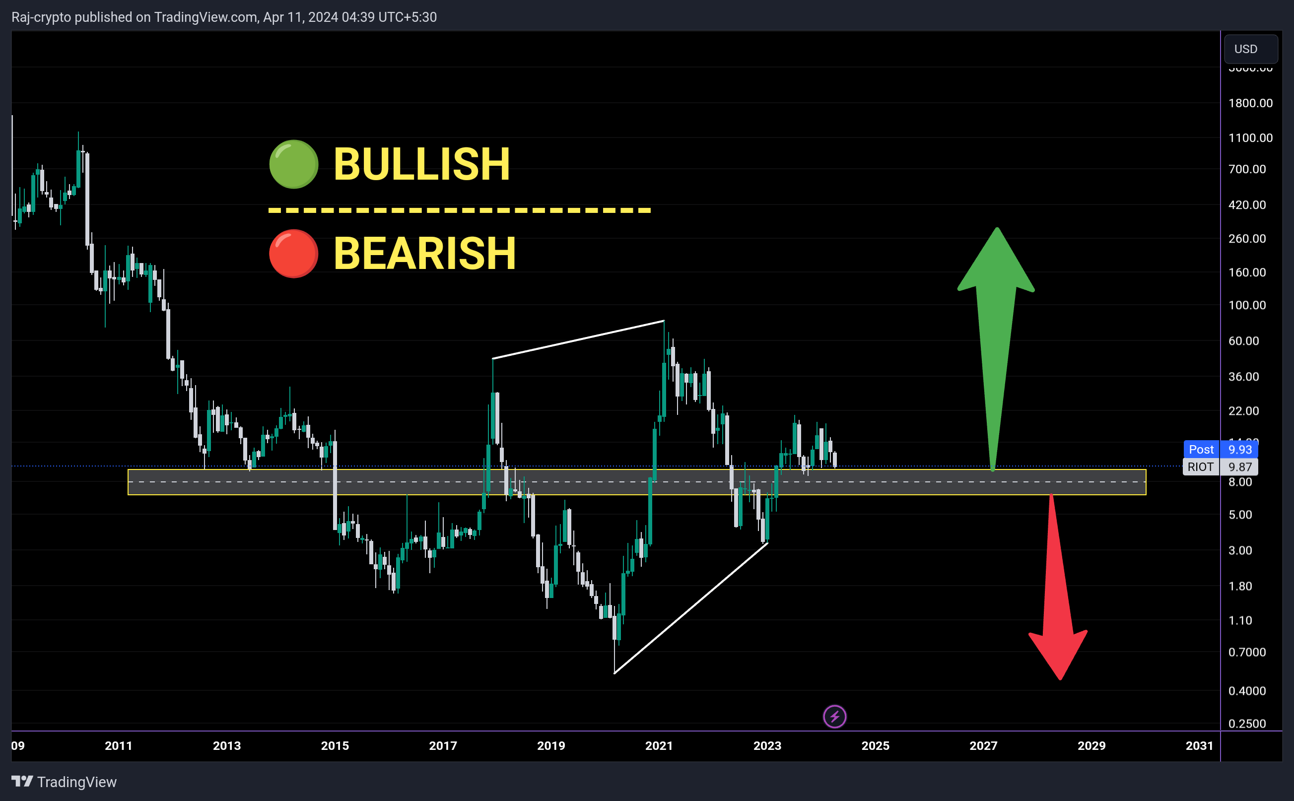 BATS:RIOT Chart Image by Raj-crypto