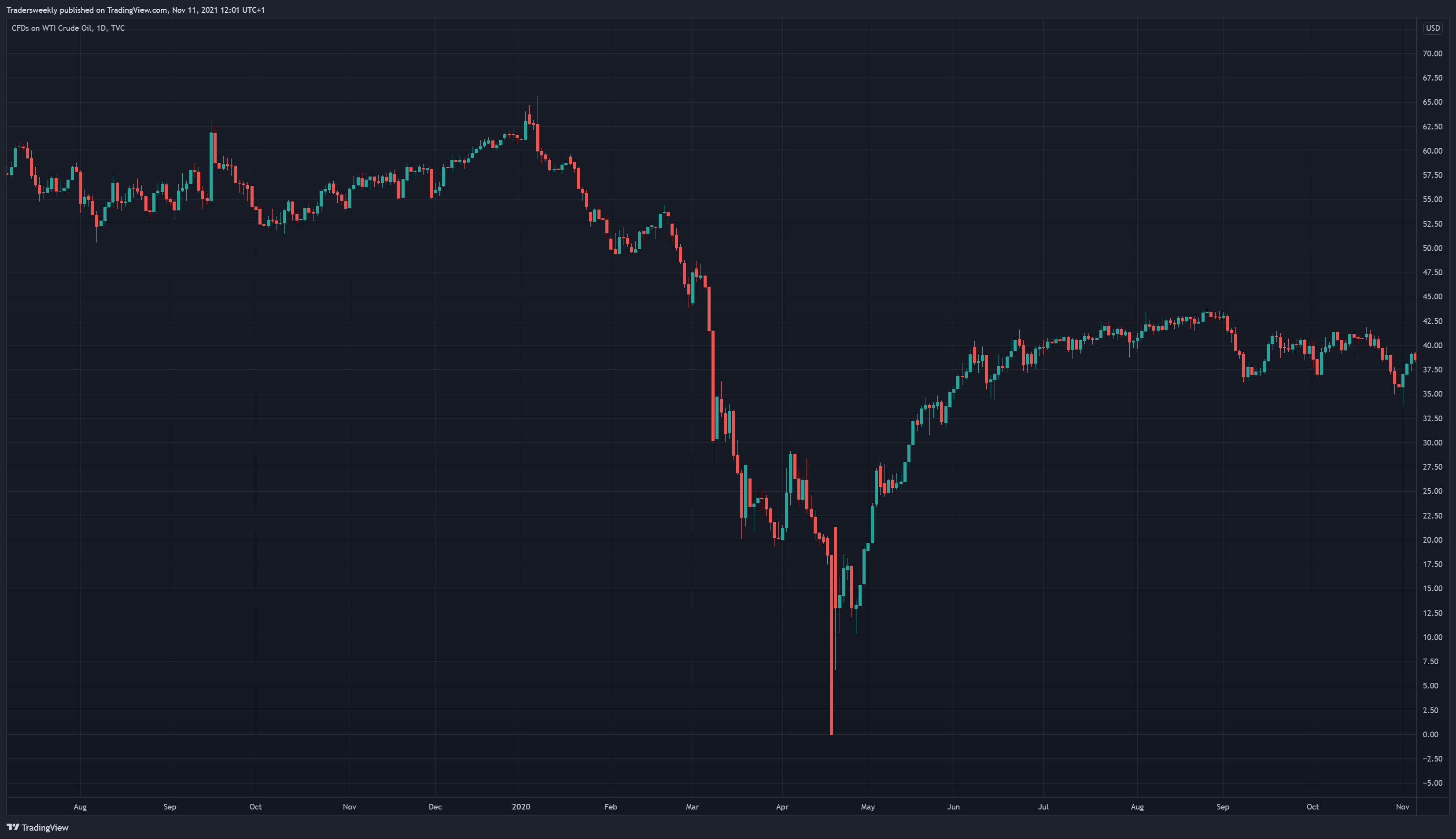 TVC:USOIL Chart Image by Tradersweekly