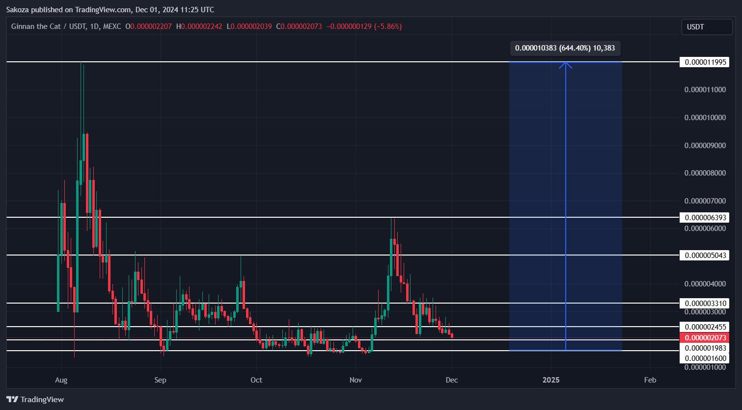 MEXC:GINNANUSDT Chart Image by Sakoza