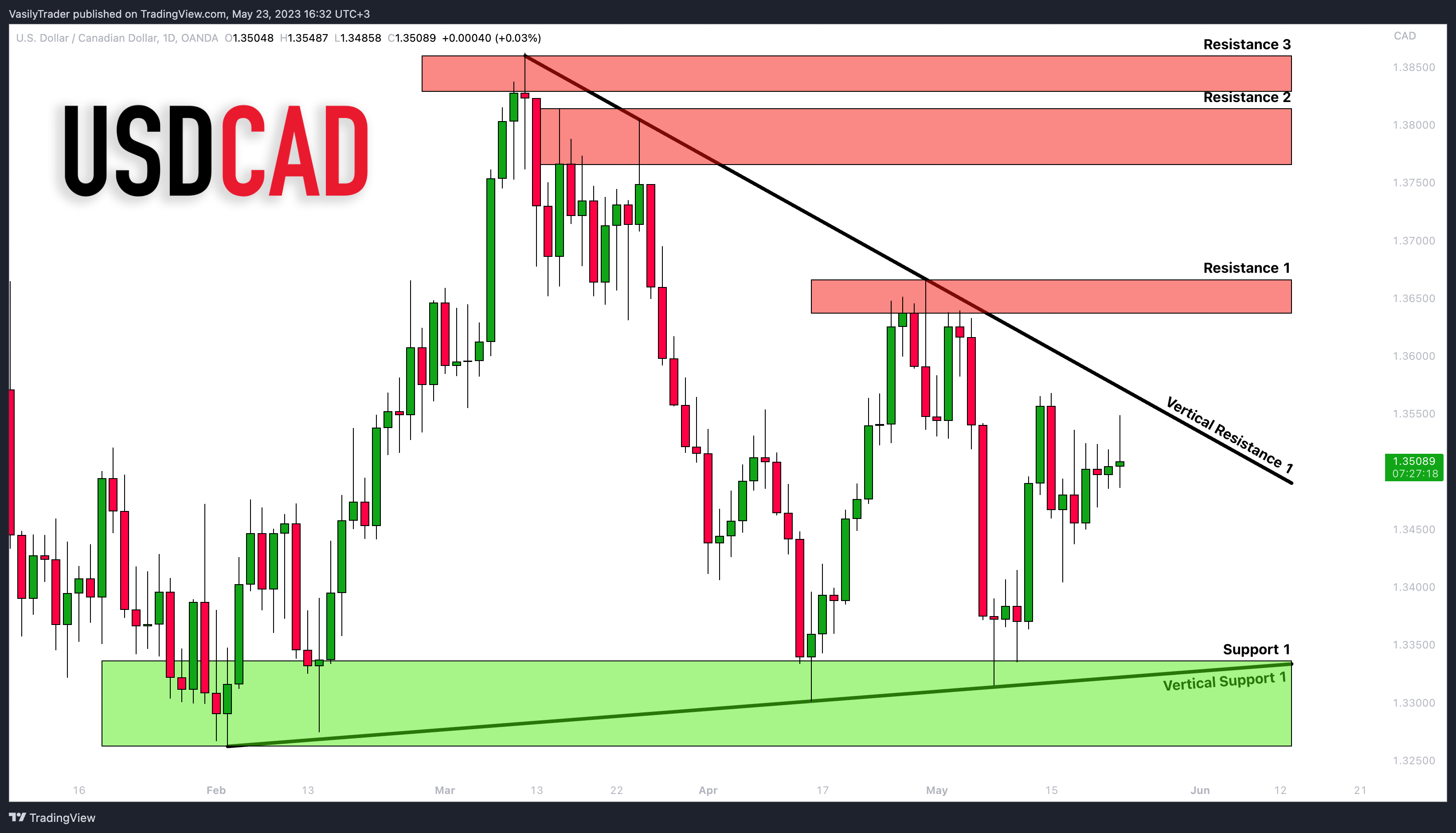 OANDA:USDCAD Chart Image by VasilyTrader