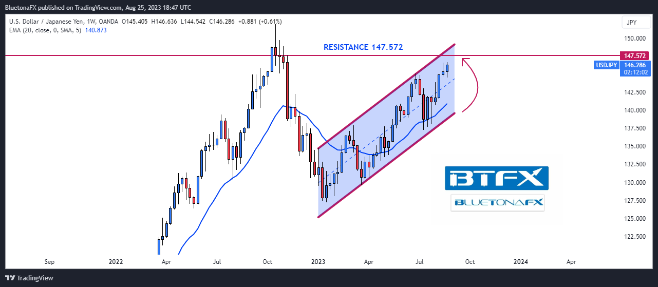 OANDA:USDJPY Chart Image by BluetonaFX