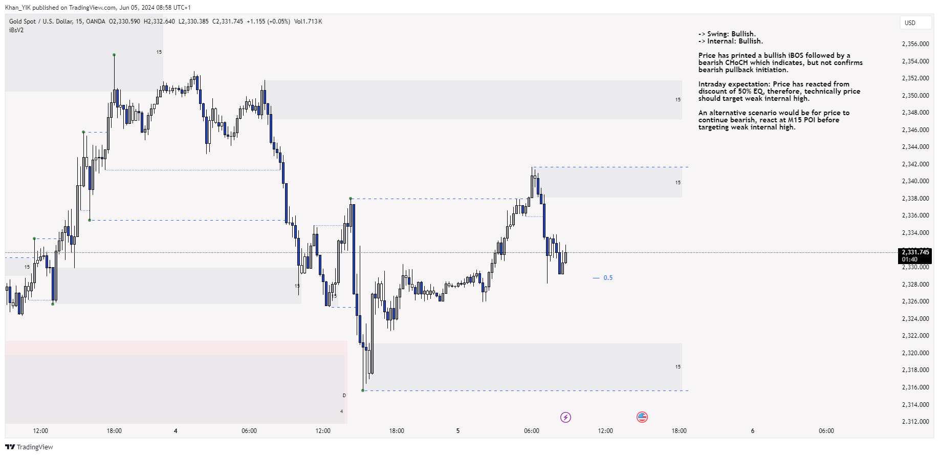 OANDA:XAUUSD Chart Image by Khan_YIK
