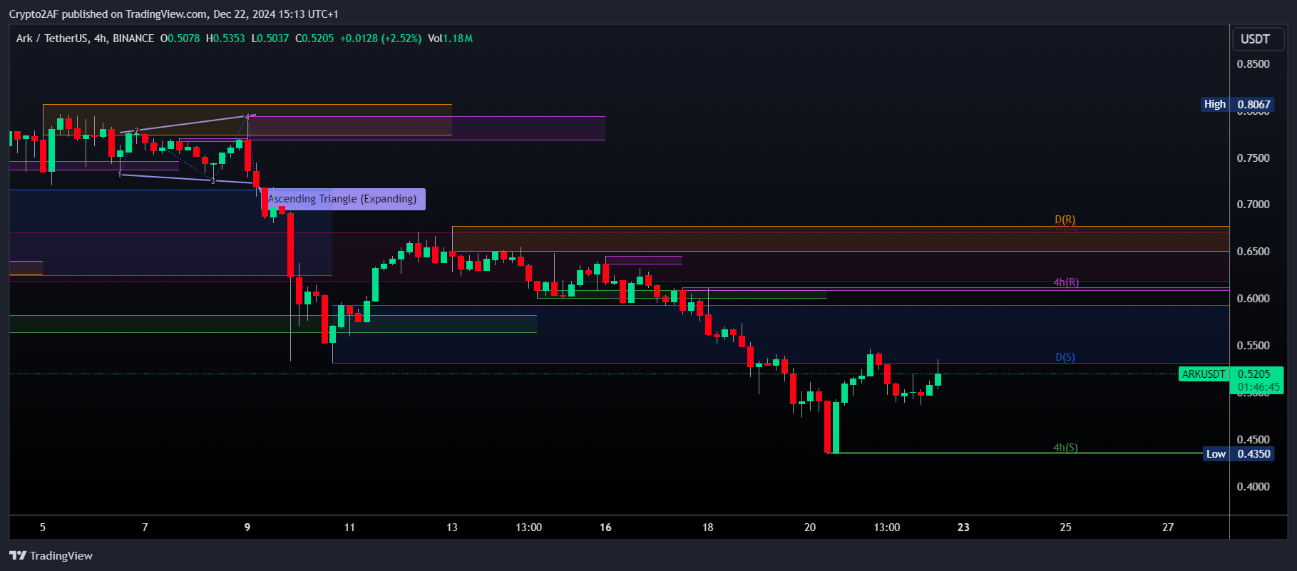 BINANCE:ARKUSDT Chart Image by Crypto2AF