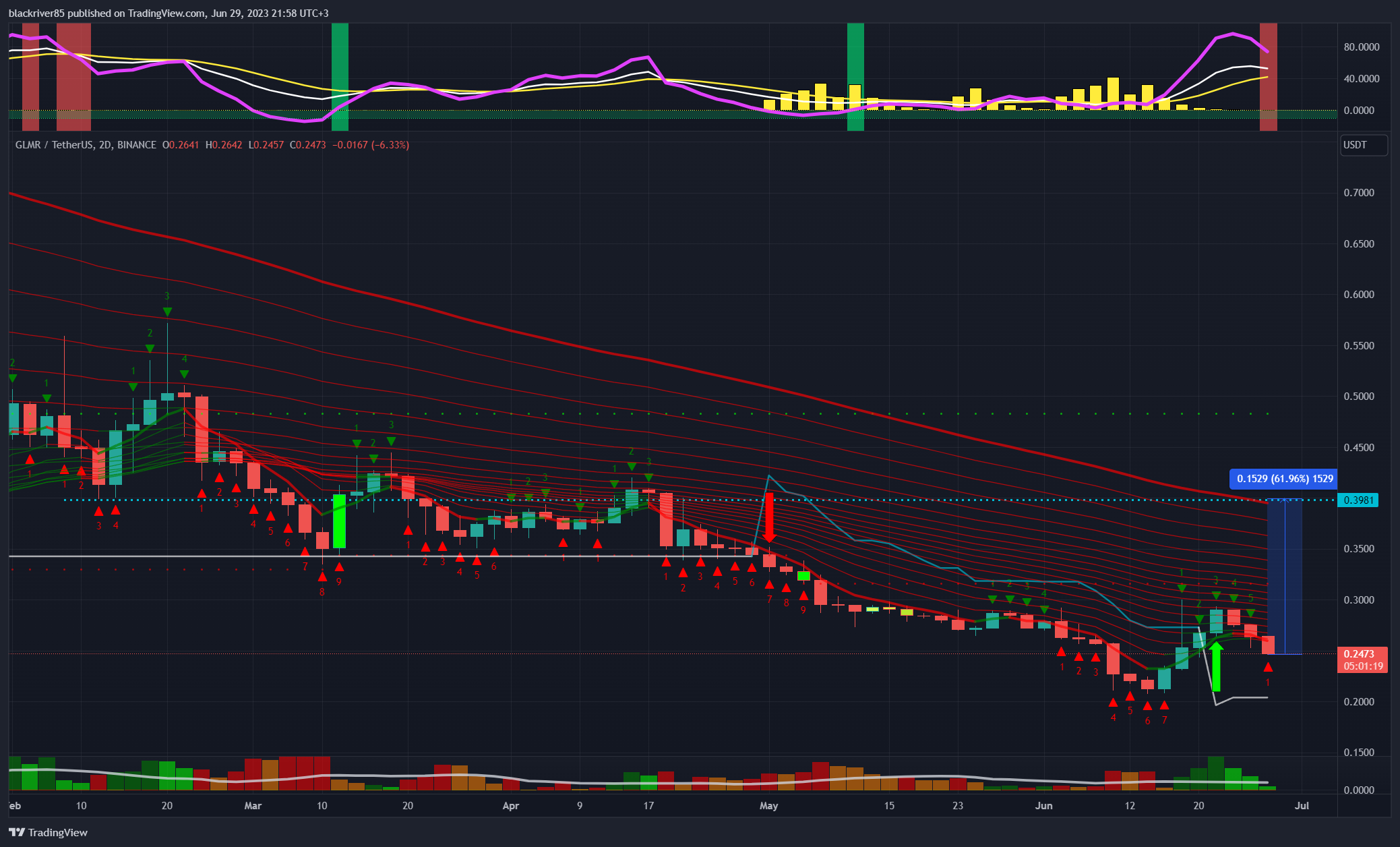 BINANCE:GLMRUSDT Chart Image by blackriver85