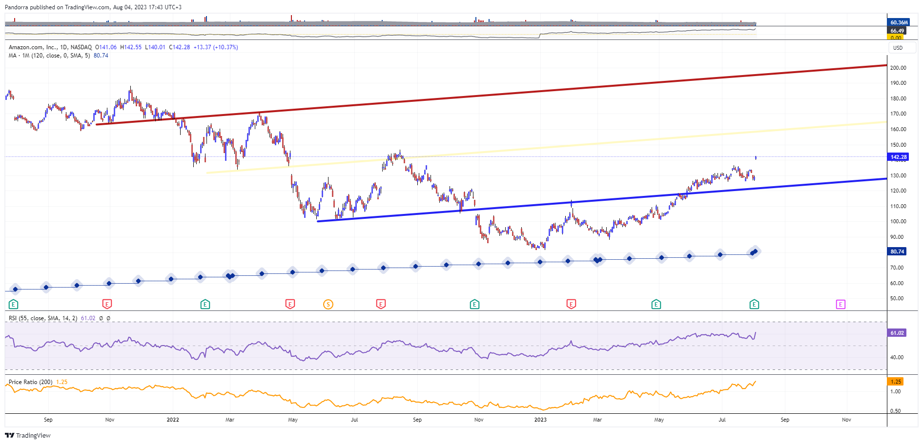 NASDAQ:AMZN Chart Image by PandorraResearch