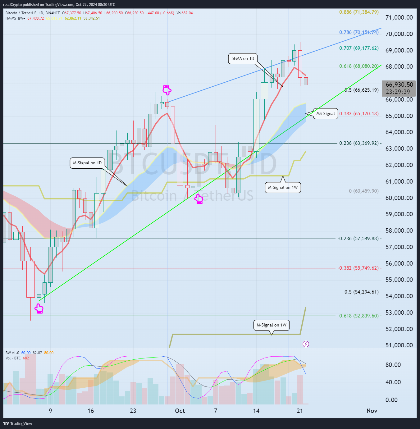 BINANCE:BTCUSDT Chart Image by readCrypto