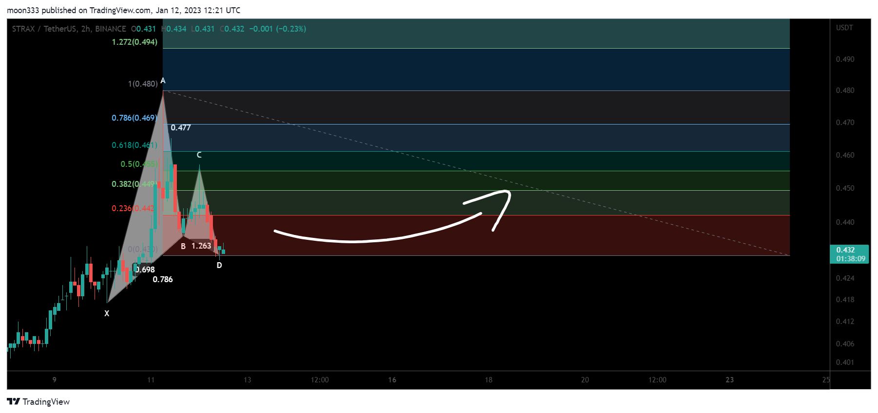 BINANCE:STRAXUSDT Chart Image by moon333
