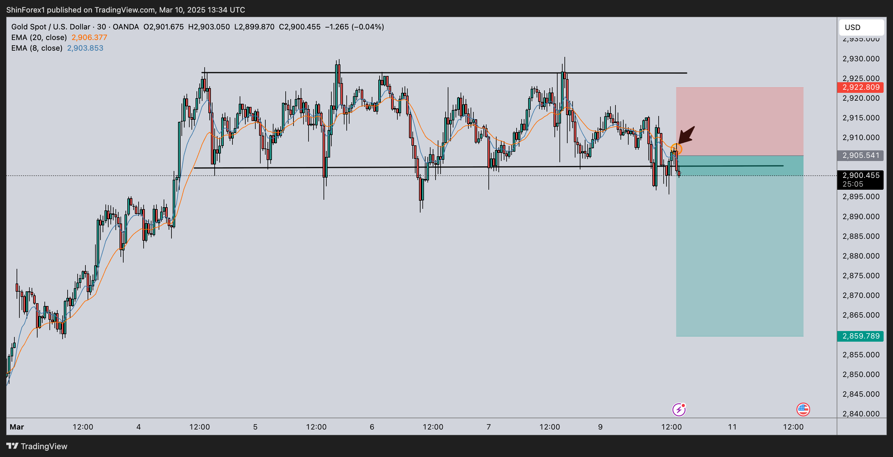 OANDA:XAUUSD Chart Image by ShinForex1