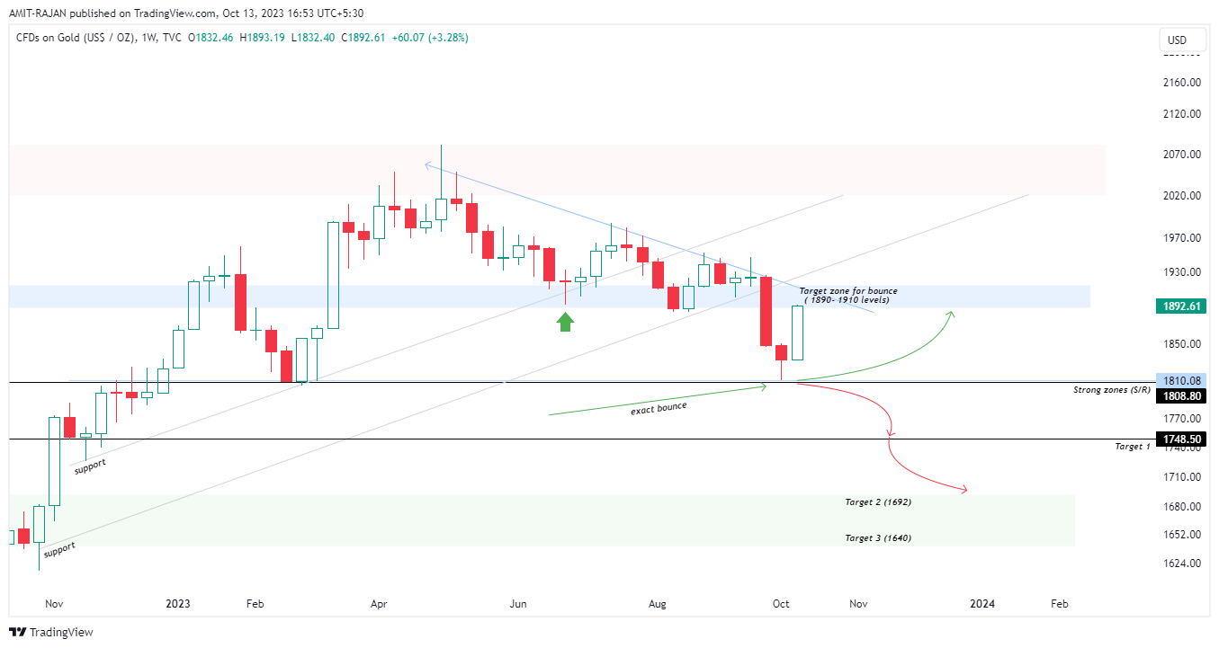 TVC:GOLD Chart Image by AMIT-RAJAN