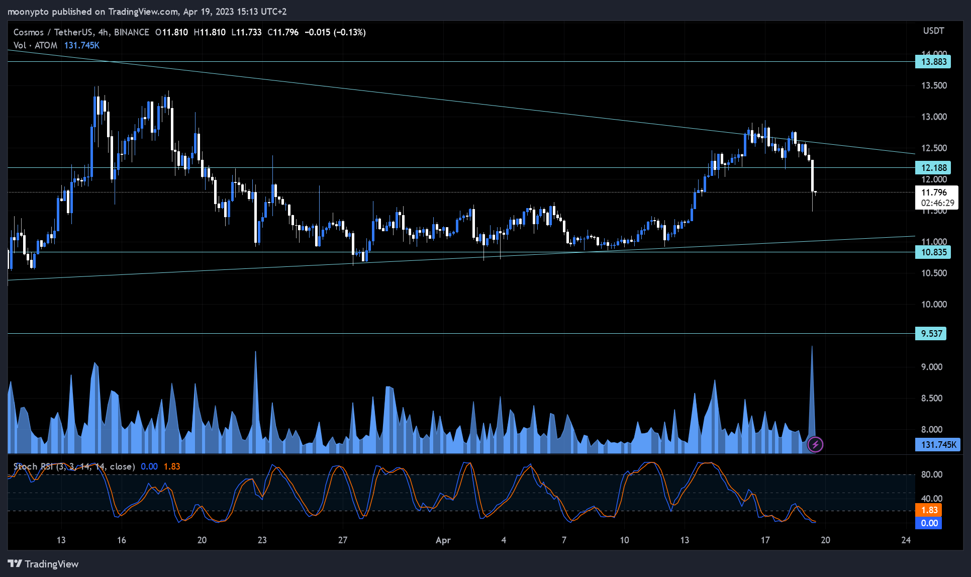 BINANCE:ATOMUSDT Chart Image by moonypto