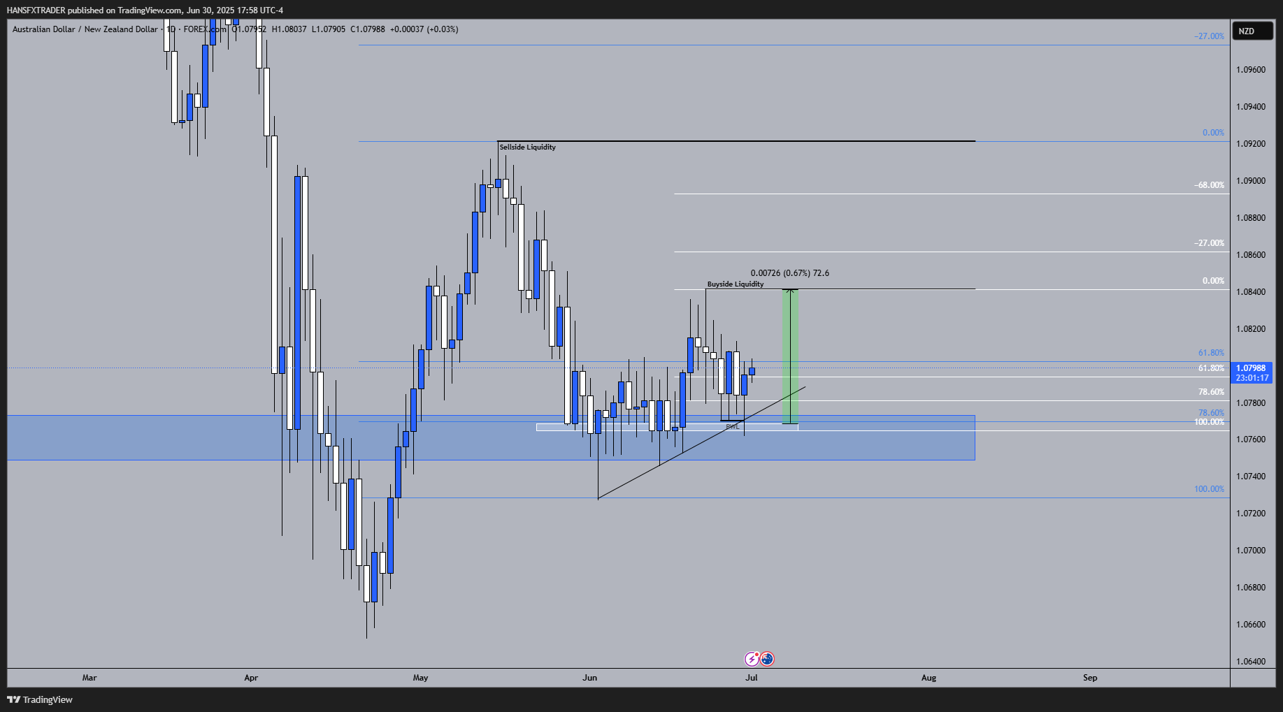 FOREXCOM:AUDNZD Chart Image by HANSFXTRADER
