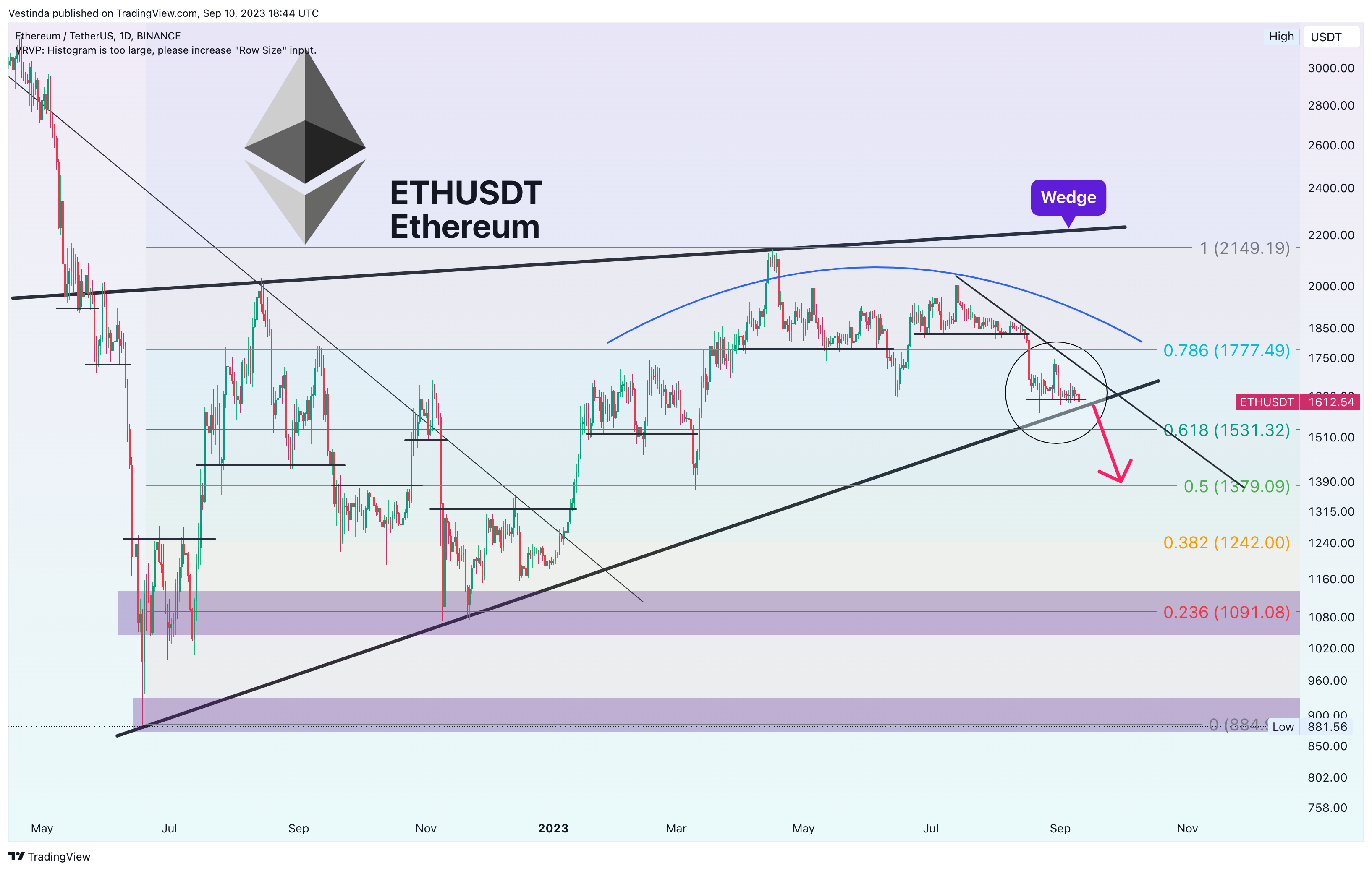 BINANCE:ETHUSDT Chart Image by Vestinda