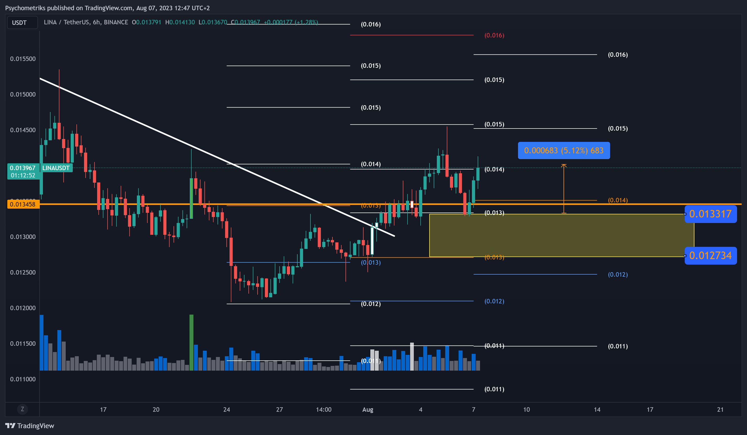 BINANCE:LINAUSDT Chart Image by Psychometriks