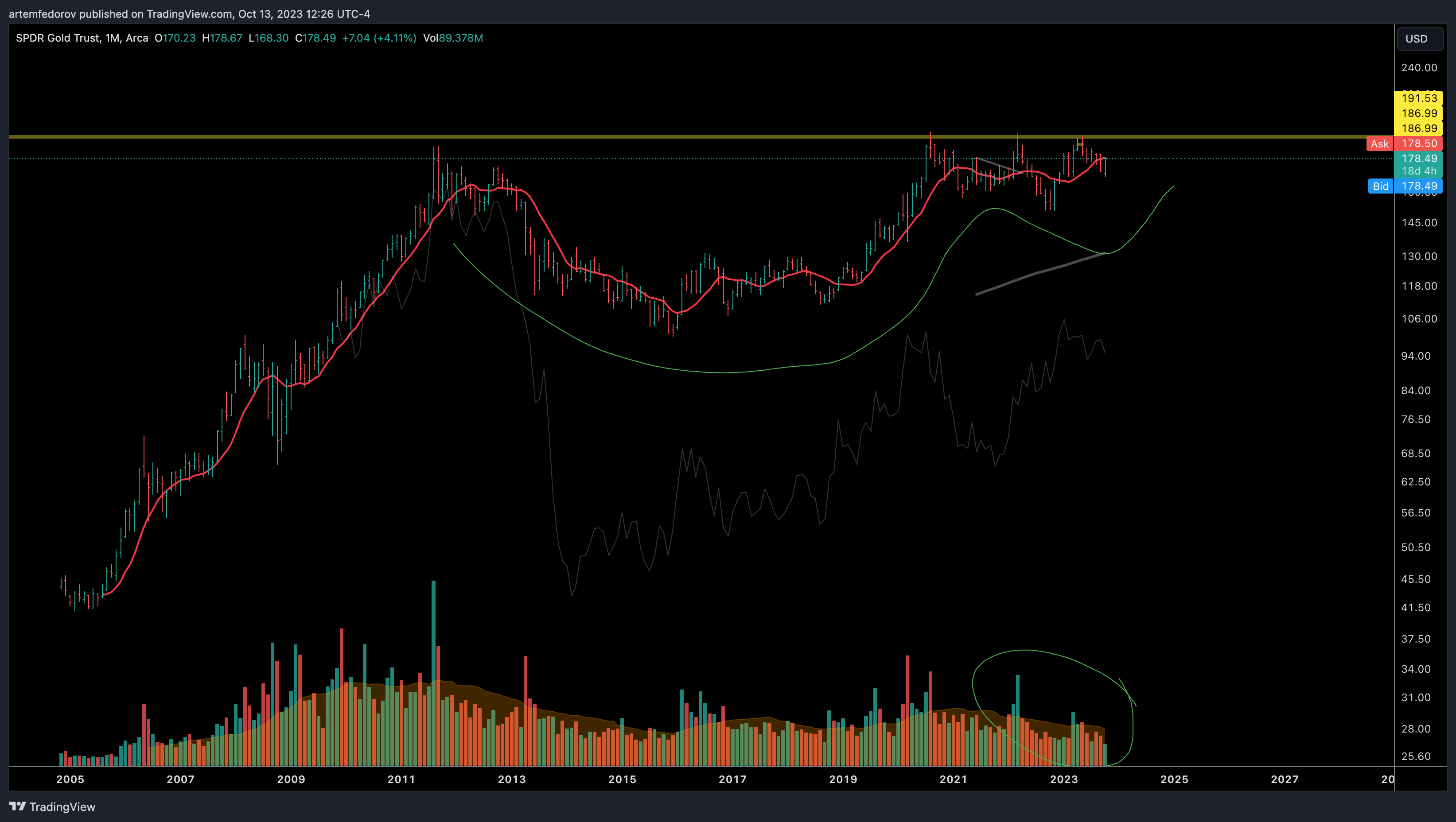 AMEX:GLD Chart Image by artemfedorov