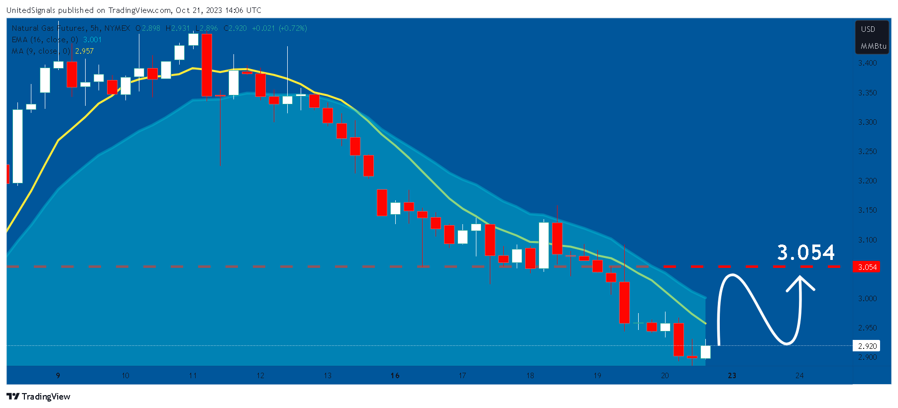 NYMEX_DL:NG1! Chart Image by UnitedSignals