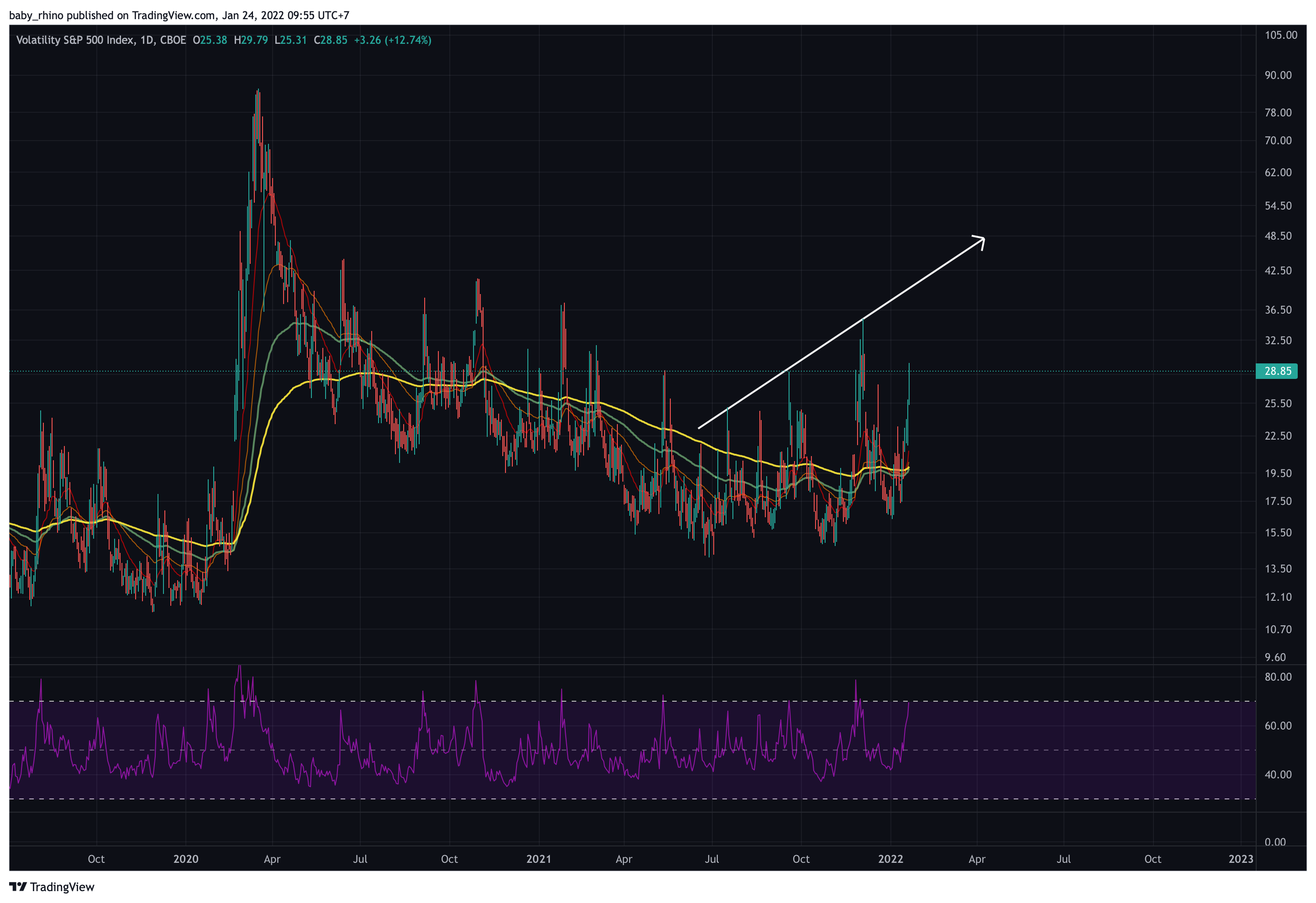 CBOE:VIX Chart Image by baby_rhino