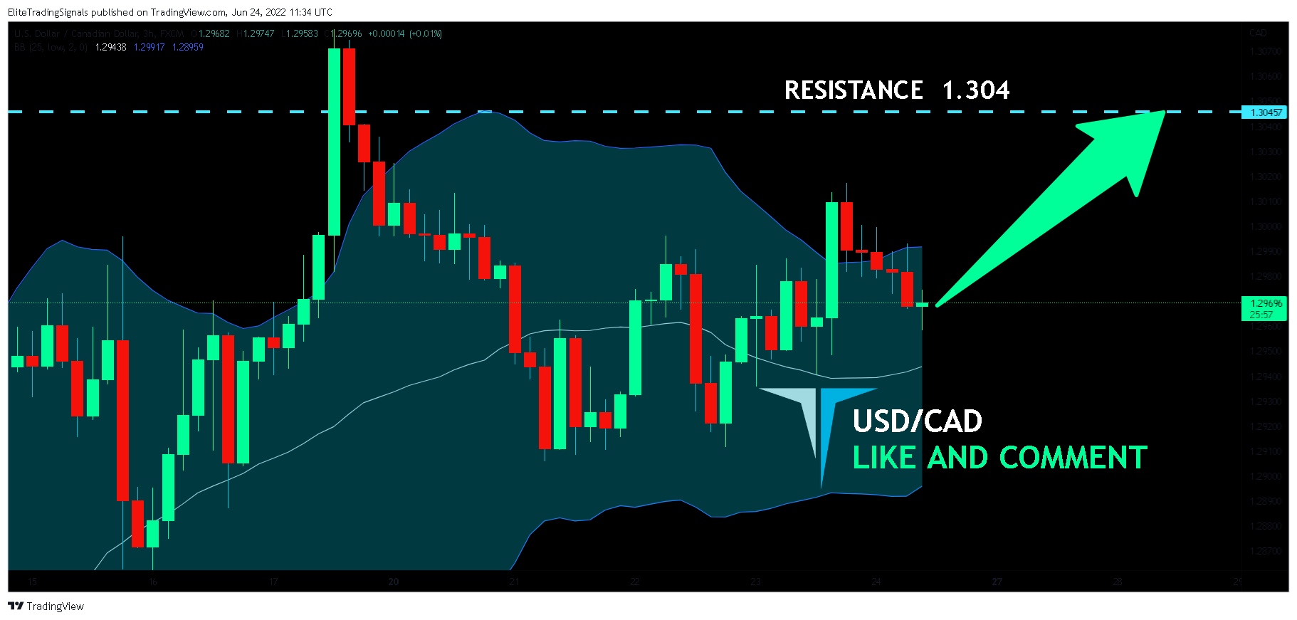 FX:USDCAD Chart Image by EliteTradingSignals