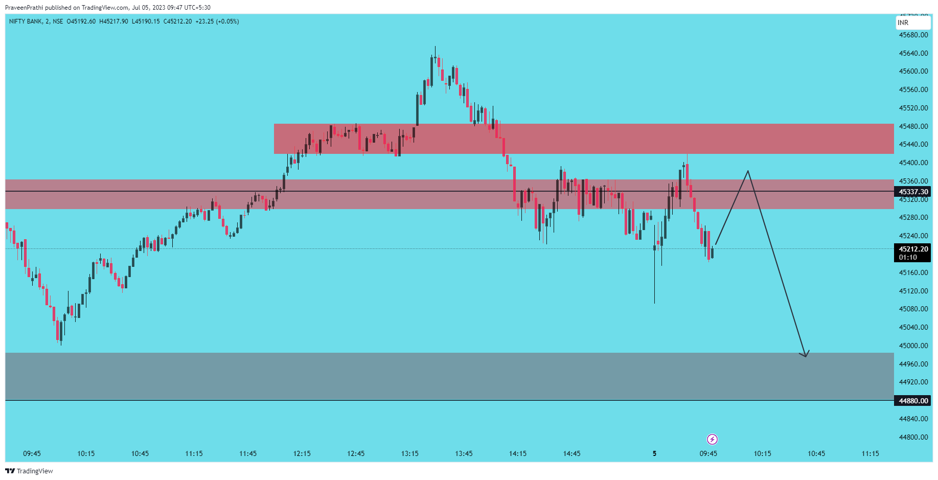 NSE:BANKNIFTY Chart Image by IIT-Trader