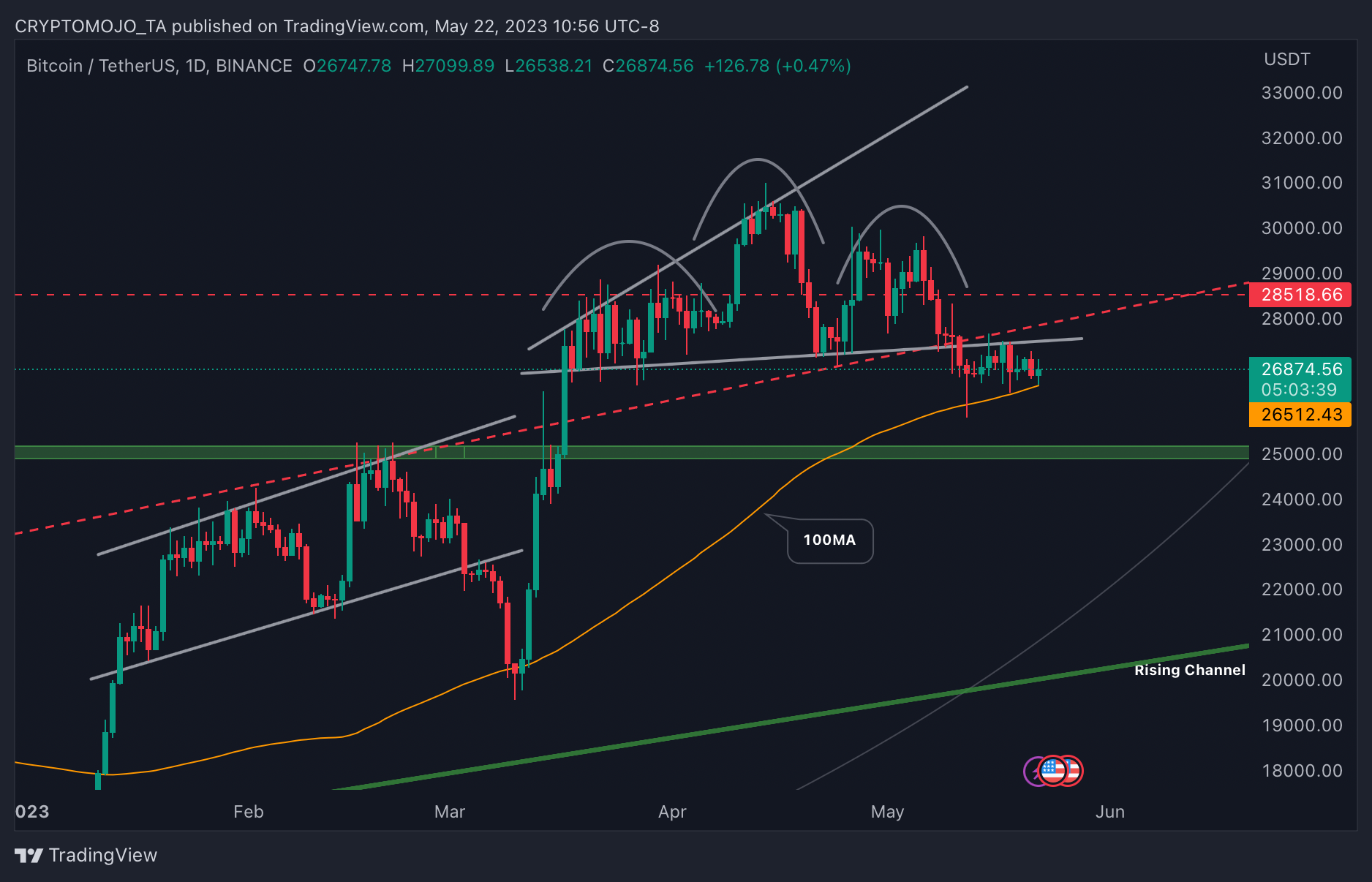 BINANCE:BTCUSDT Chart Image by CRYPTOMOJO_TA