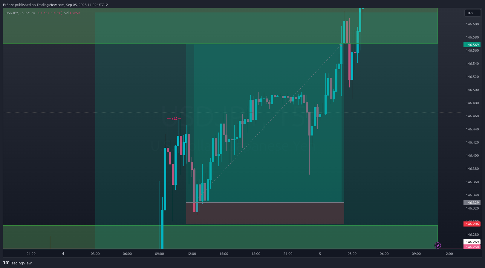 FX:USDJPY Chart Image by FxShzd