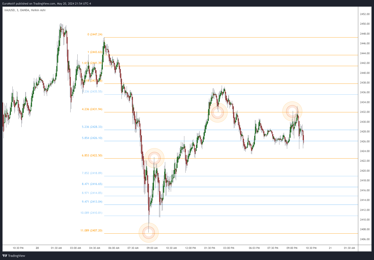 OANDA:XAUUSD Chart Image by EuroMotif