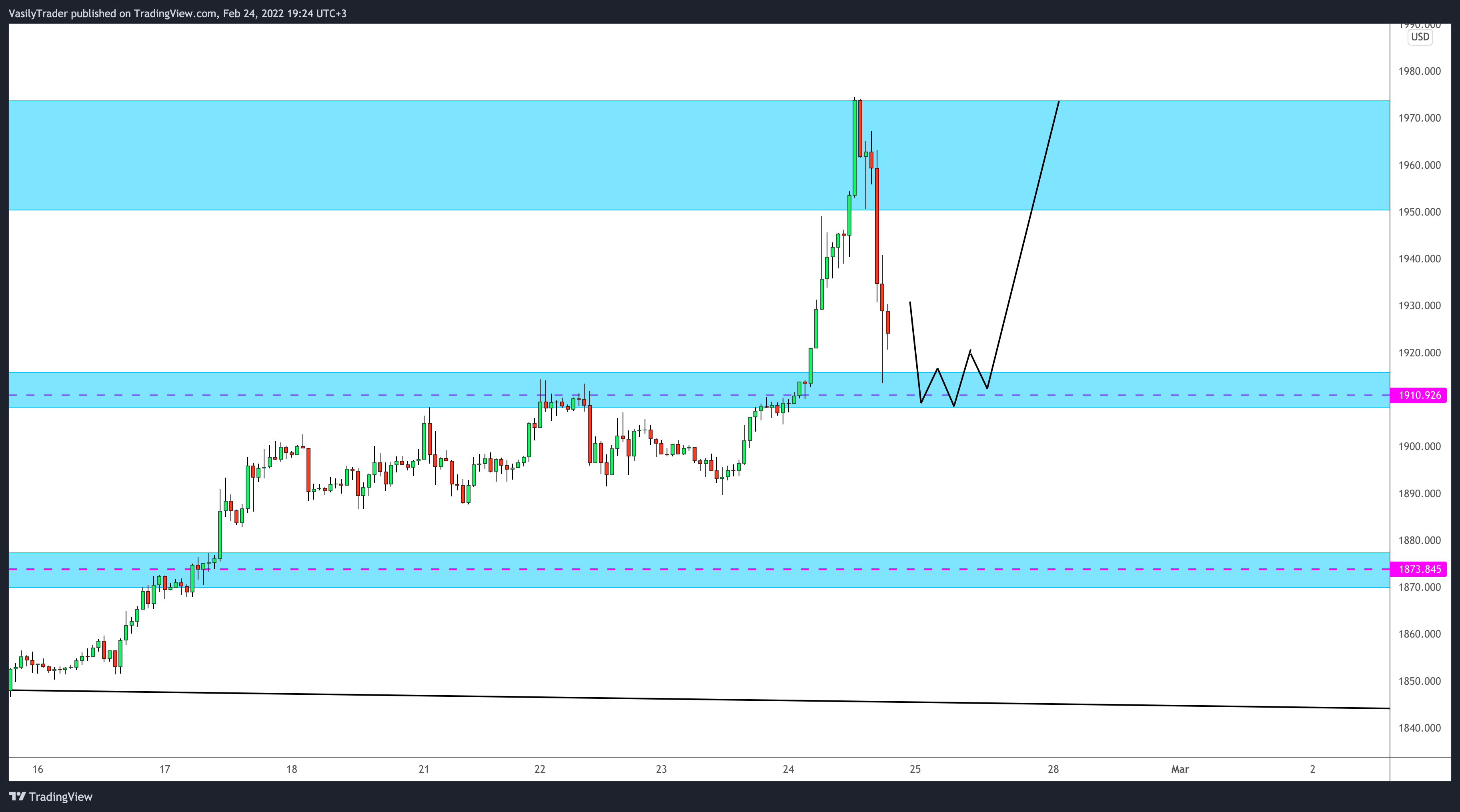 OANDA:XAUUSD Chart Image by VasilyTrader
