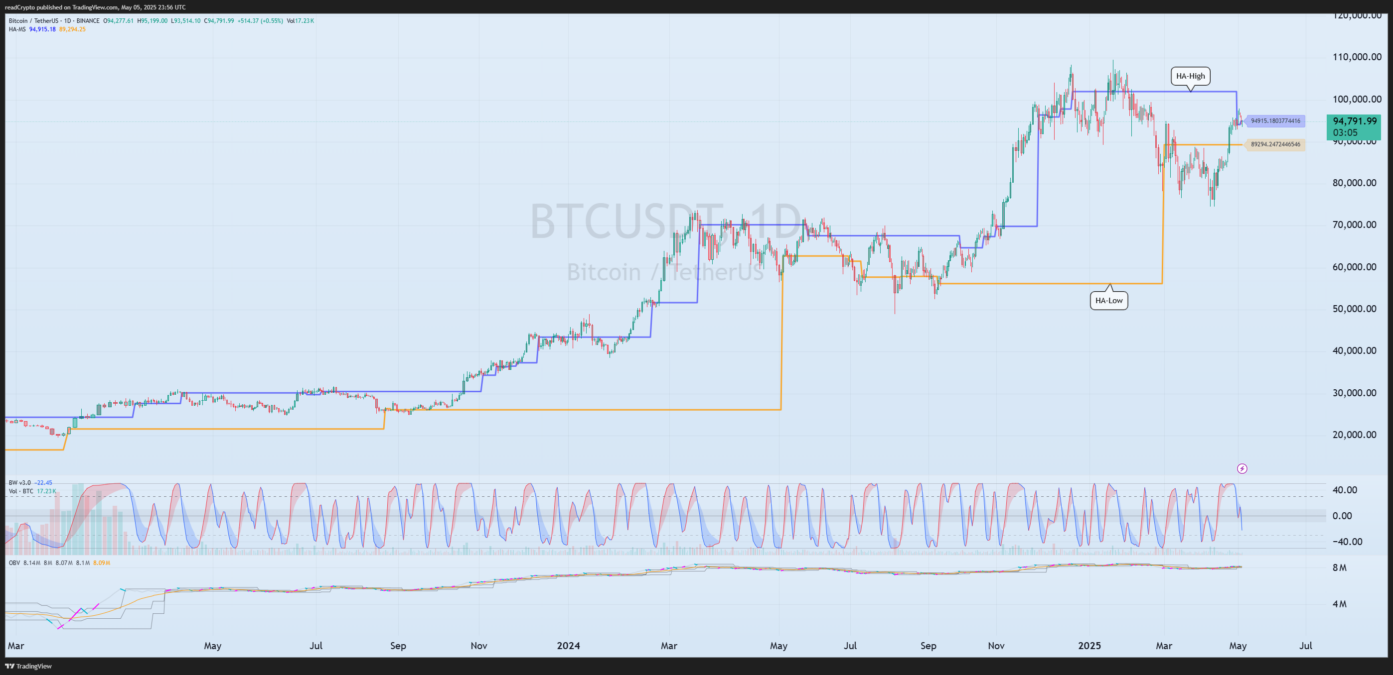 BINANCE:BTCUSDT Chart Image by readCrypto
