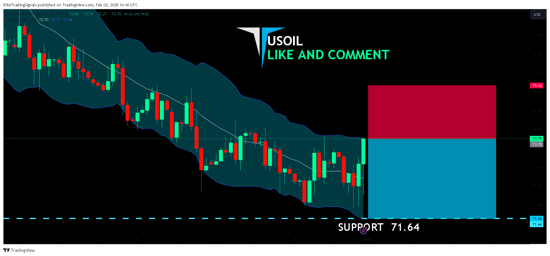 TVC:USOIL Chart Image by EliteTradingSignals