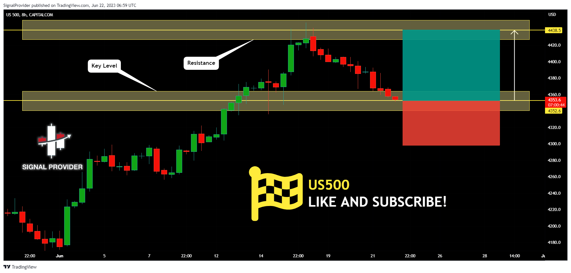 CAPITALCOM:US500 Chart Image by SignalProvider
