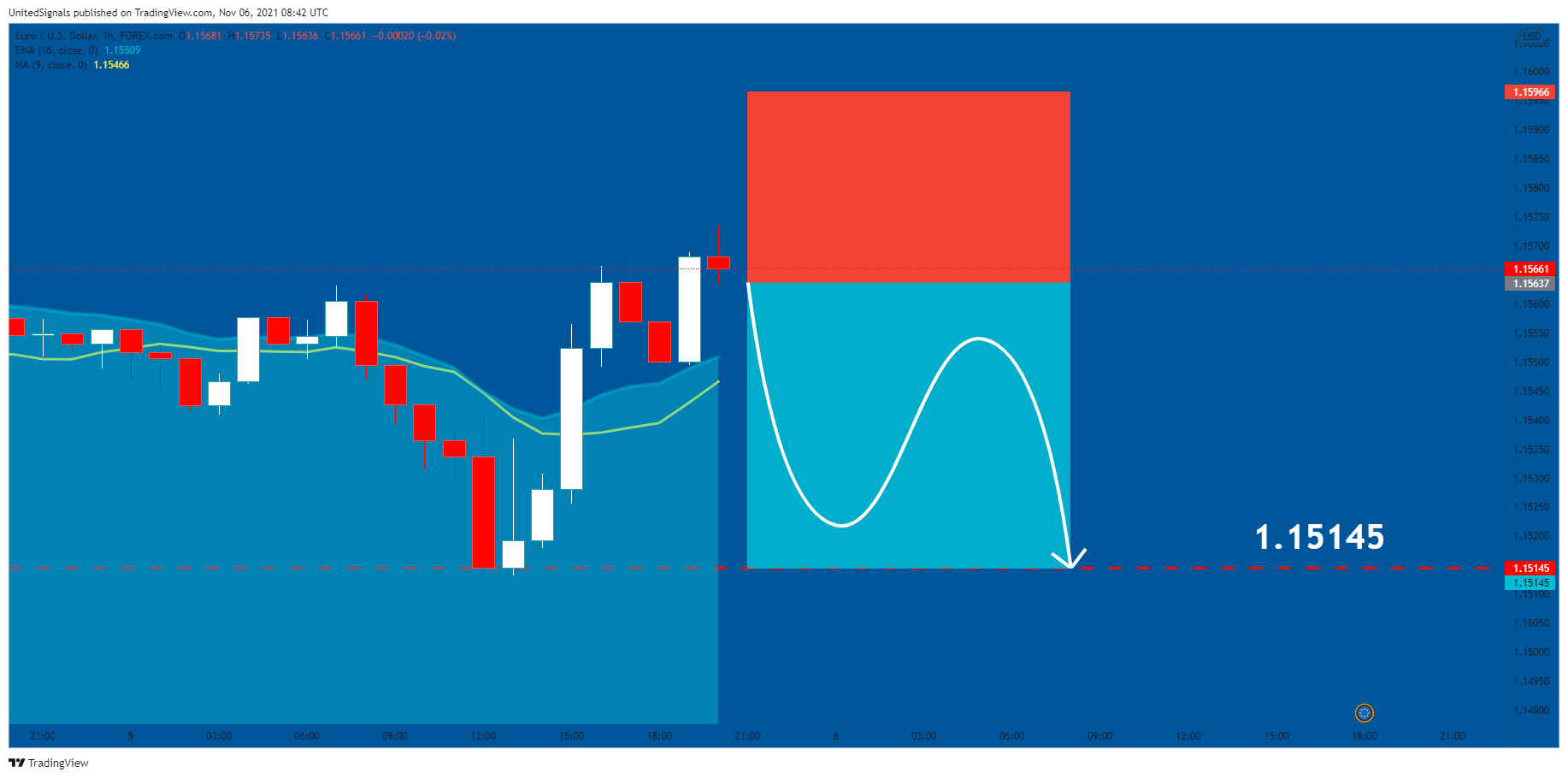 FOREXCOM:EURUSD Chart Image by UnitedSignals