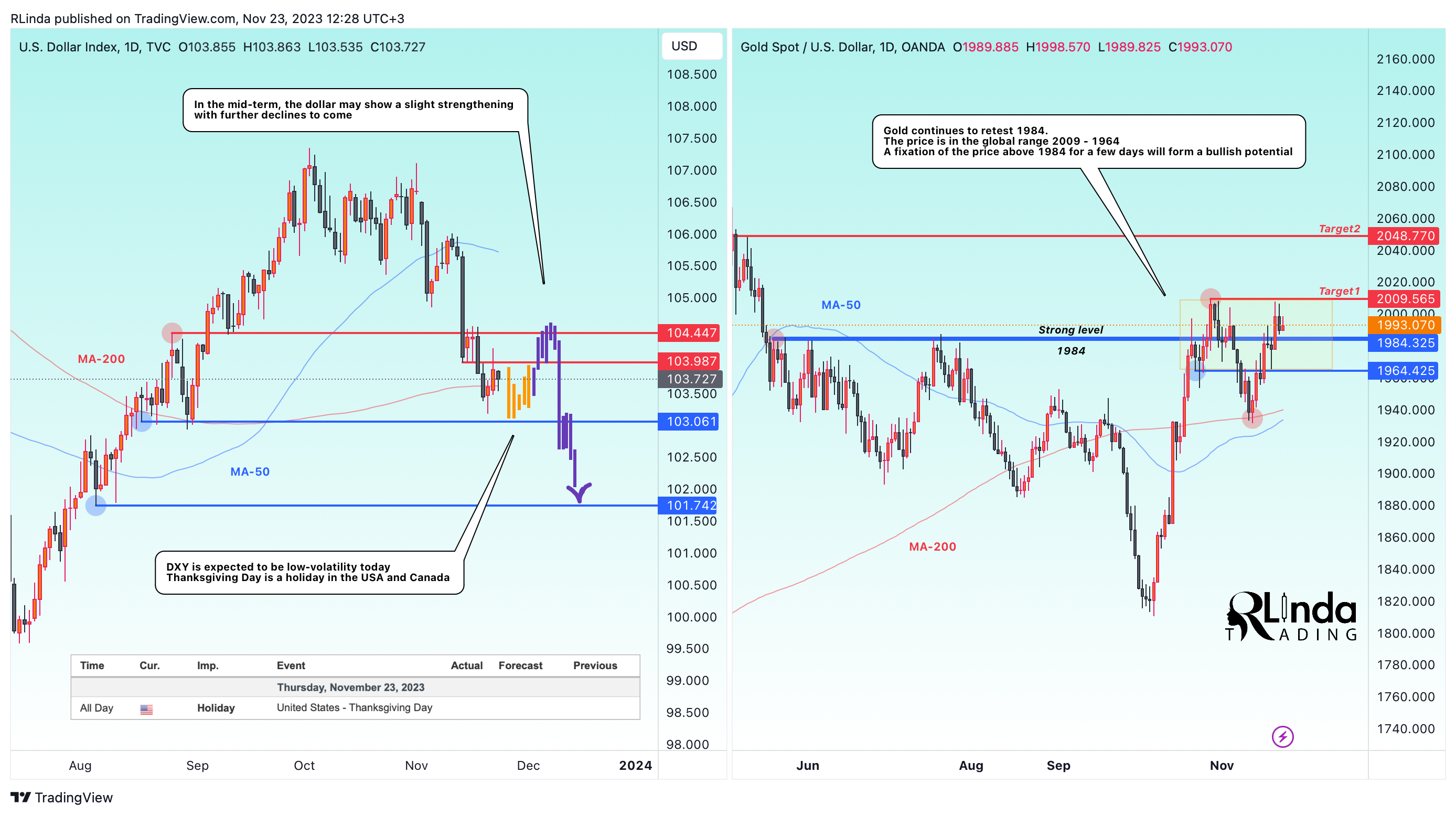 OANDA:XAUUSD Chart Image by RLinda