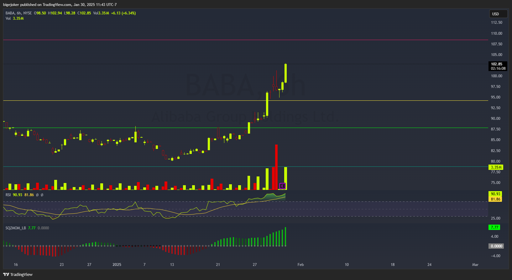 BATS:BABA Chart Image by BigeMarket