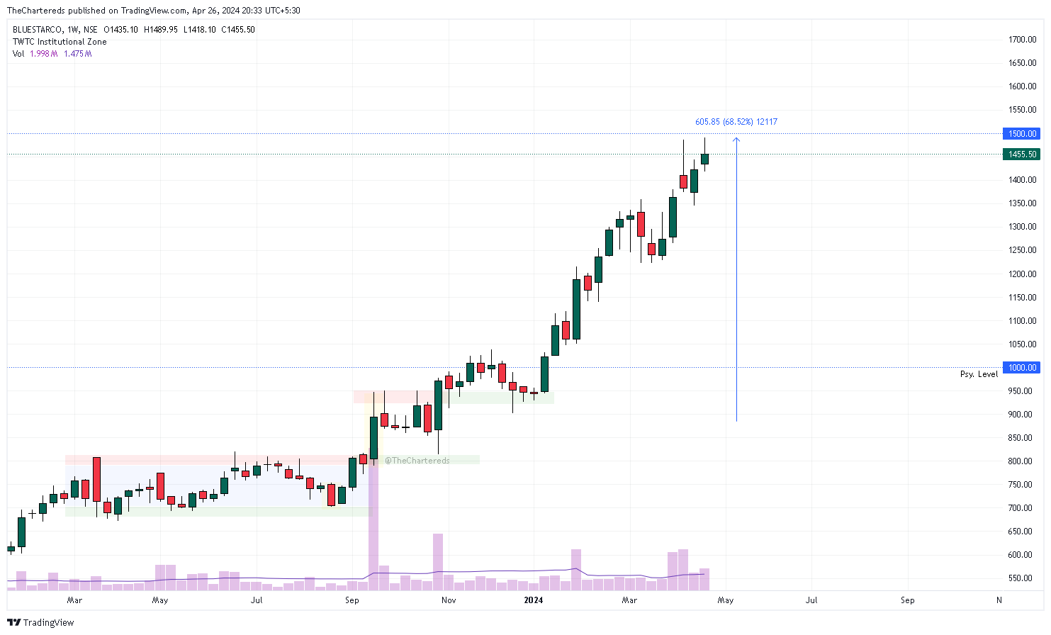 NSE:BLUESTARCO Chart Image by TheChartereds