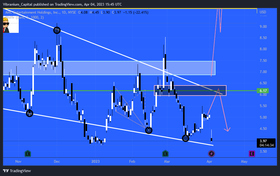NYSE:AMC Chart Image by Aura_Trades