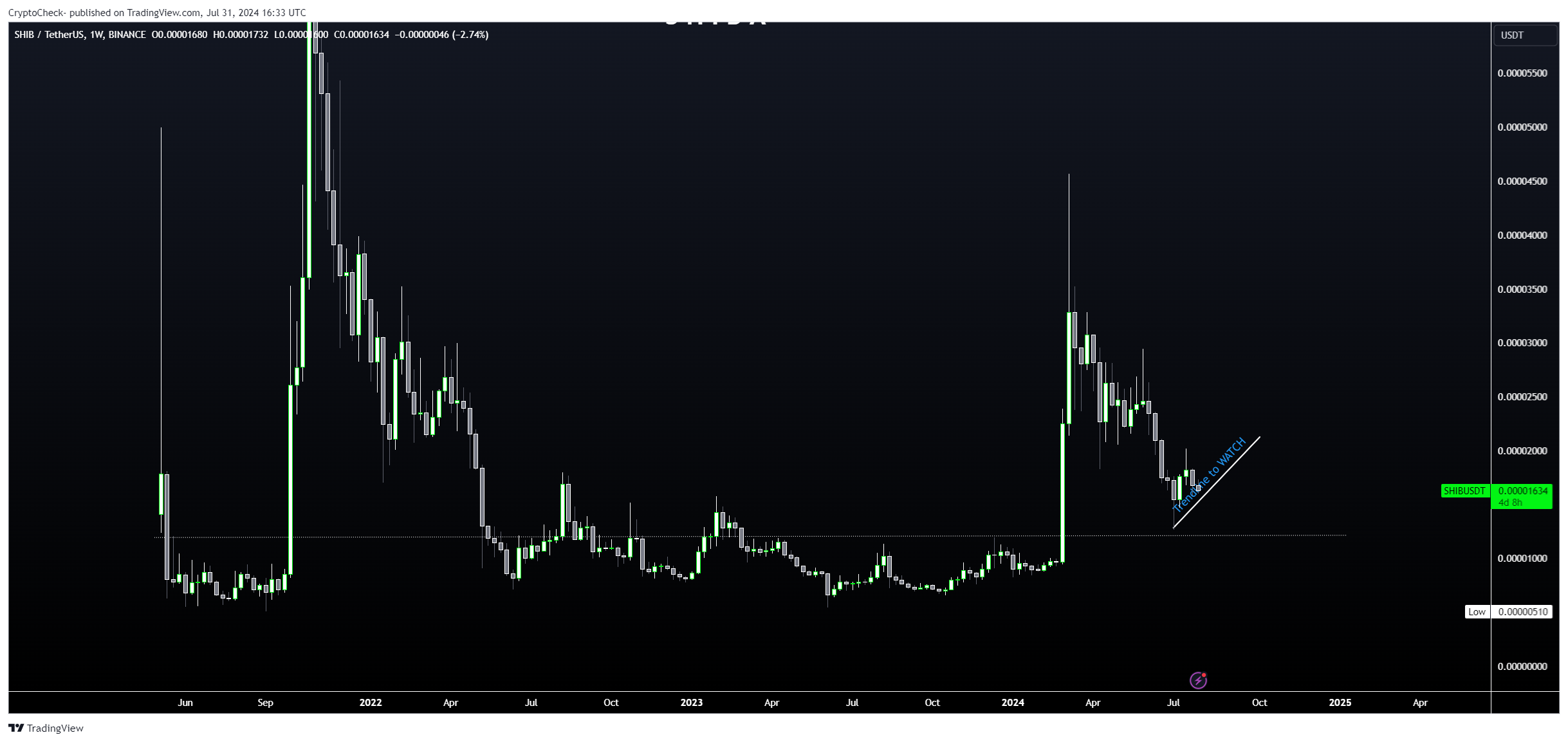 BINANCE:SHIBUSDT Chart Image by Crypto-Check-