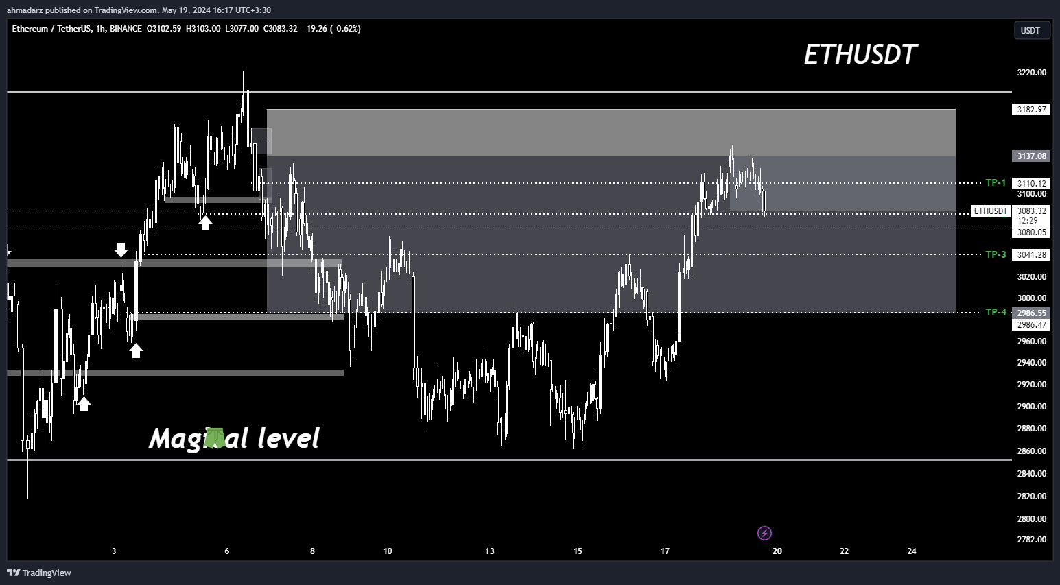 BINANCE:ETHUSDT Chart Image by ahmadarz