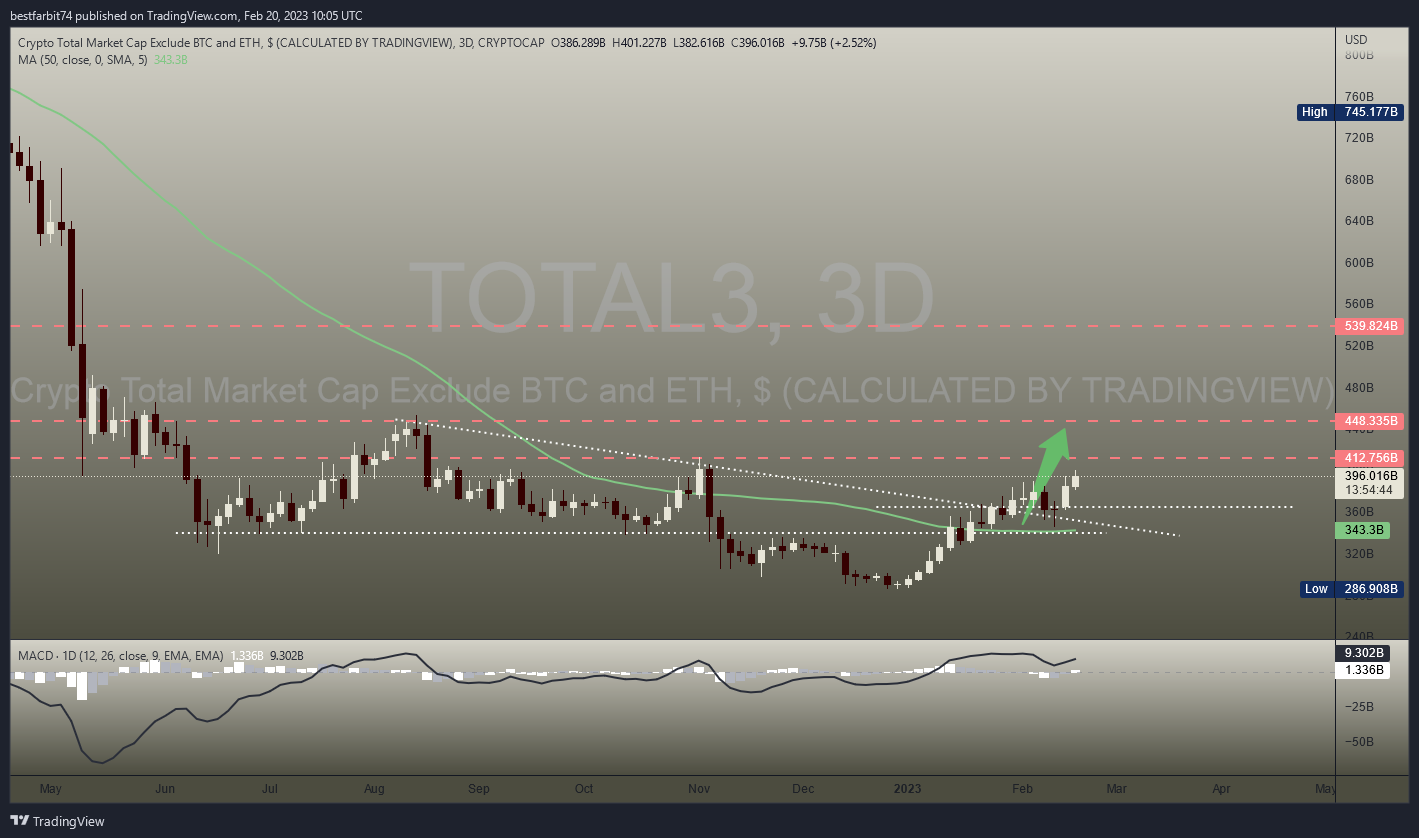 CRYPTOCAP:TOTAL3 Chart Image by bestfarbit74
